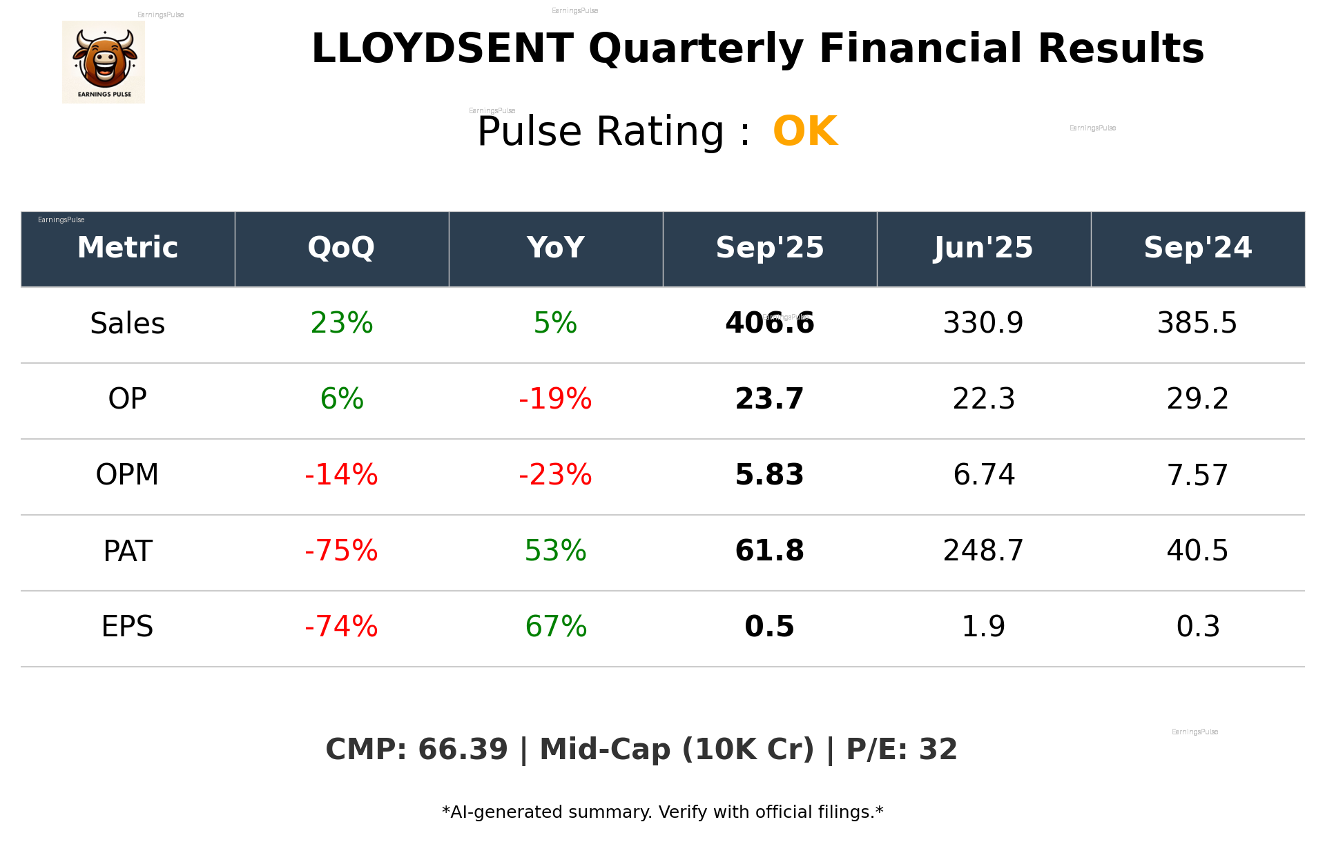 LLOYDSENT Q2 2026 earnings summary
