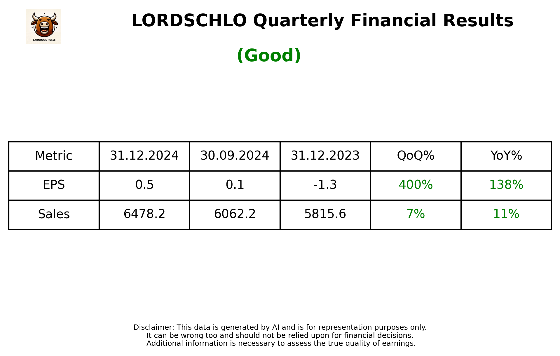 LORDSCHLO Q3 2025 earnings summary