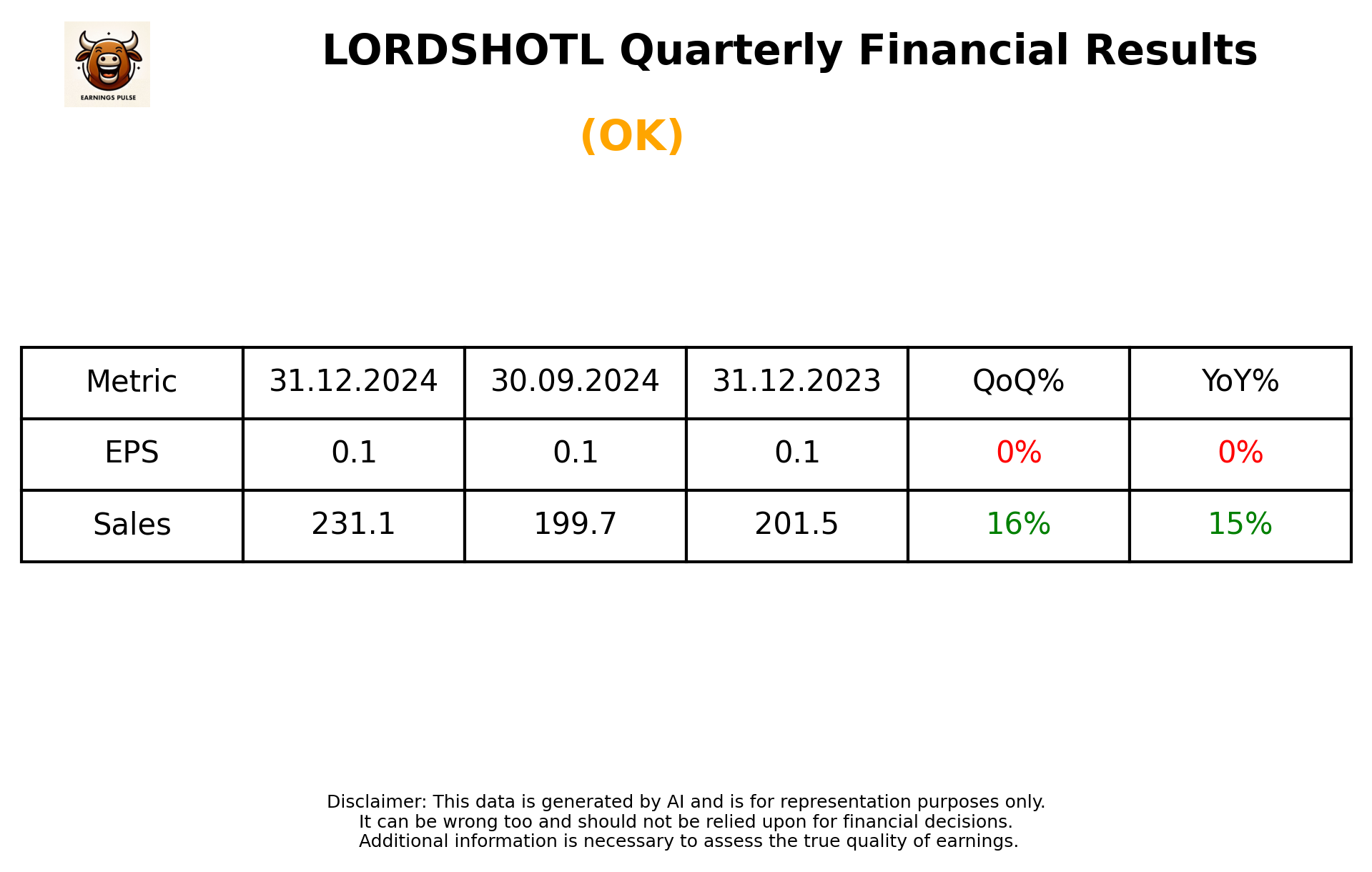 LORDSHOTL Q3 2025 earnings summary