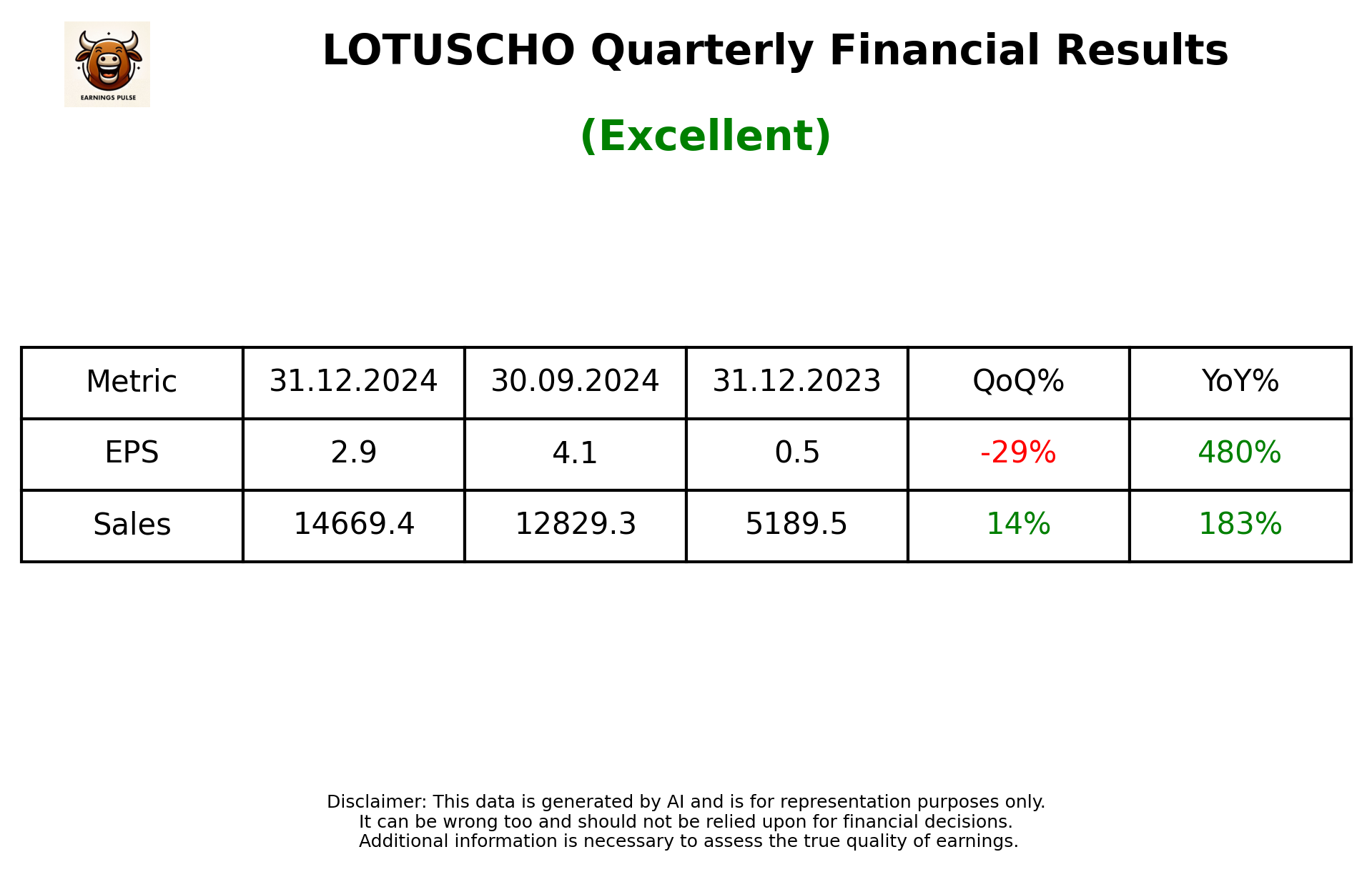 LOTUSCHO Q3 2025 earnings summary