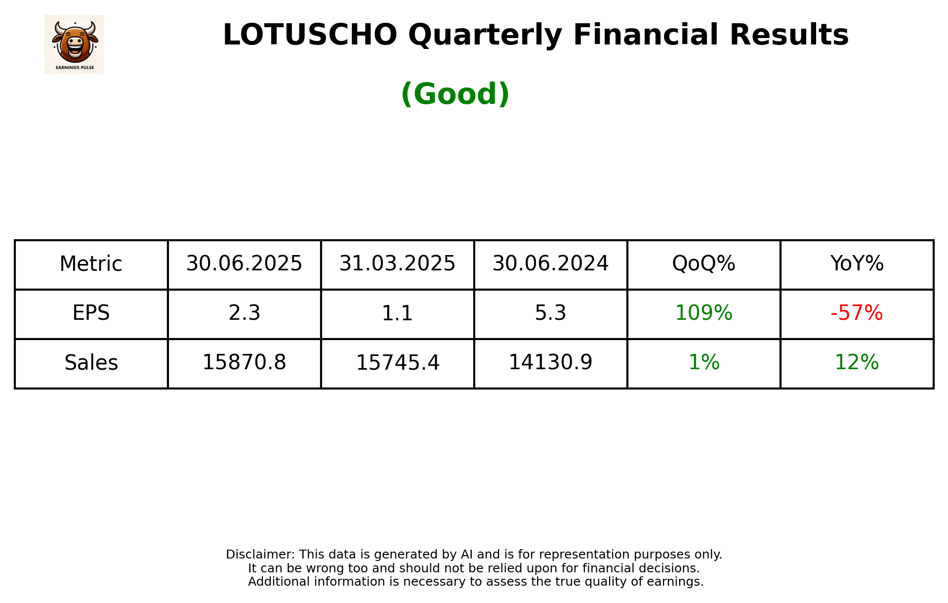 LOTUSCHO Q1 2026 earnings summary