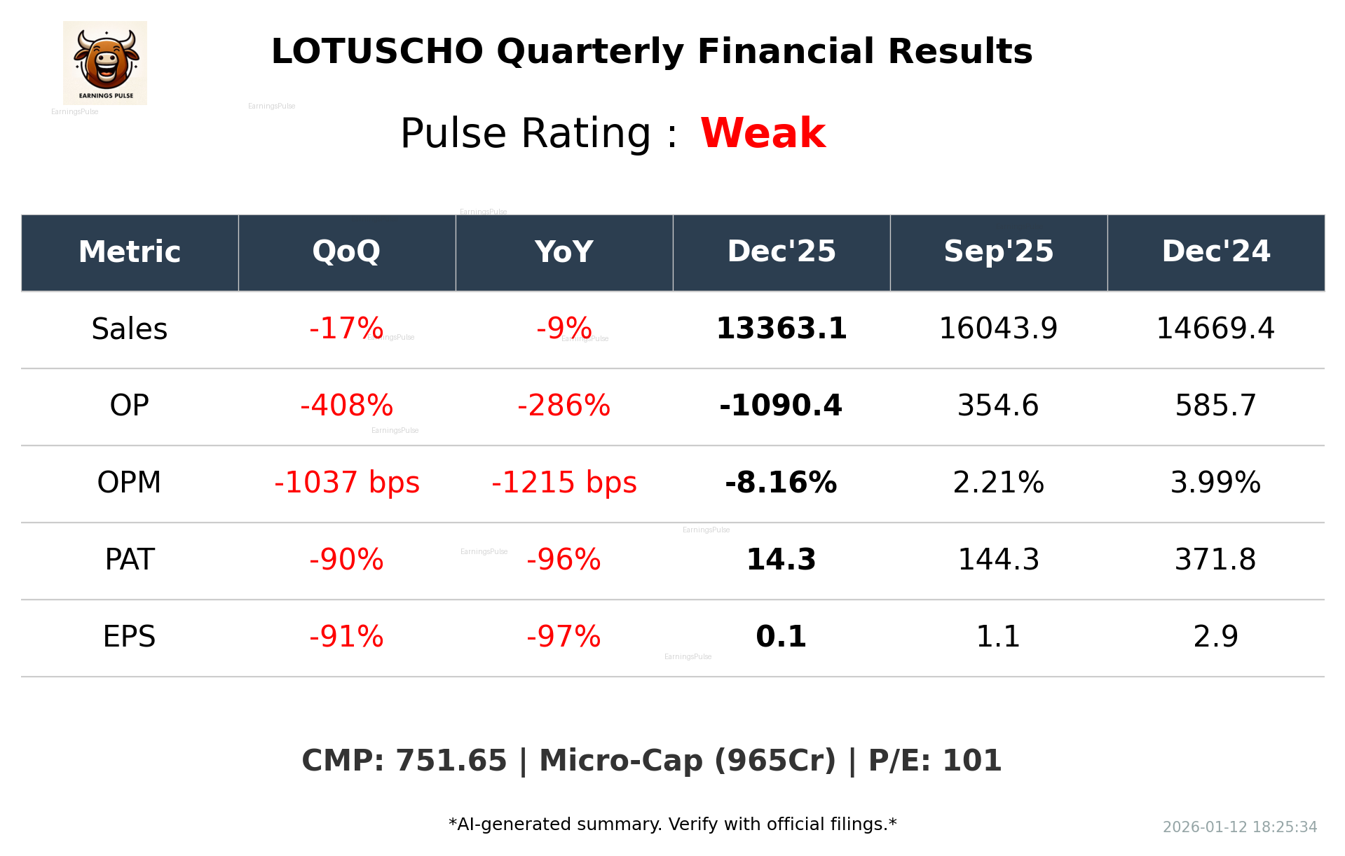 LOTUSCHO Q3 2026 earnings summary