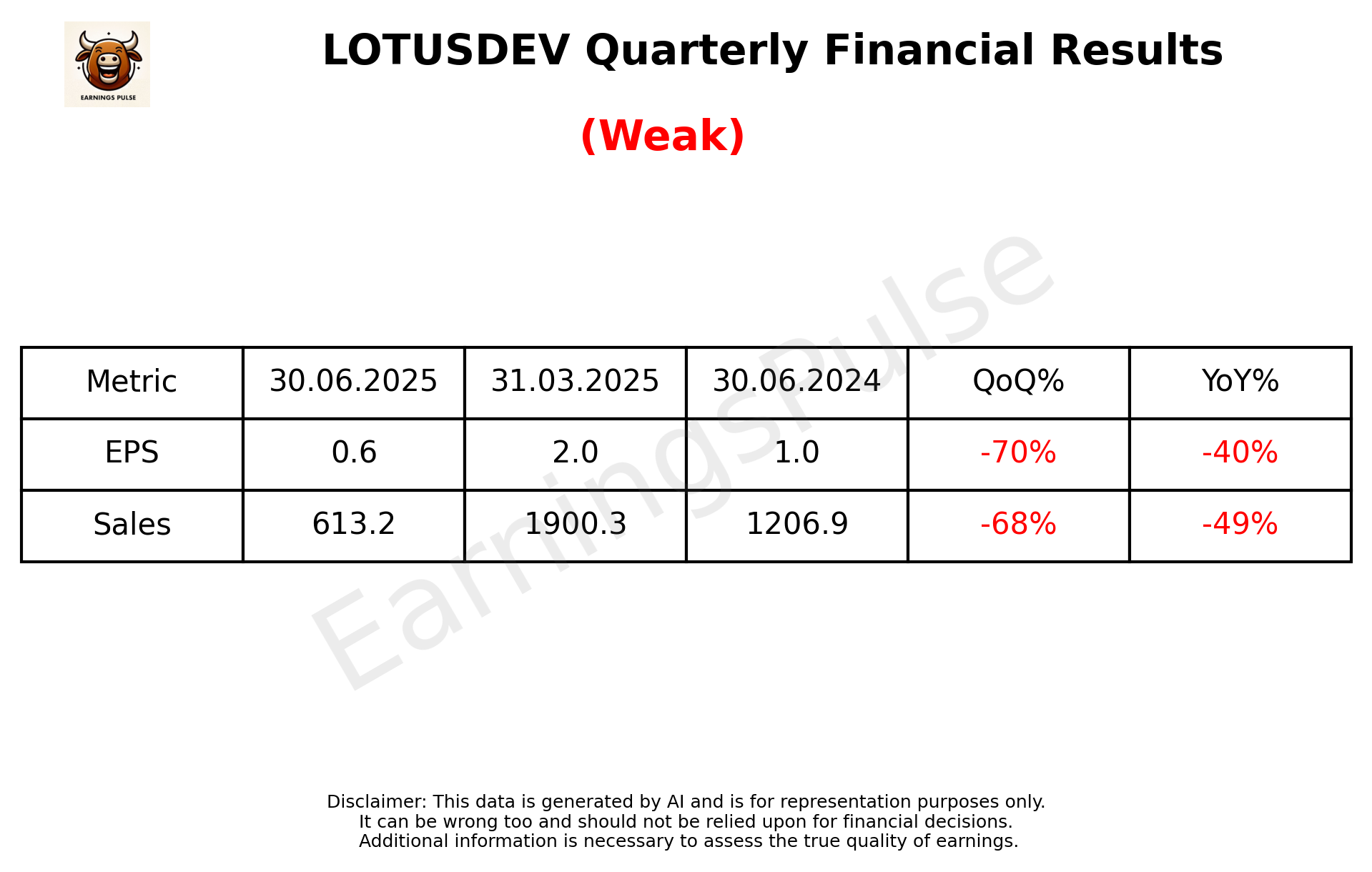 LOTUSDEV Q1 2026 earnings summary