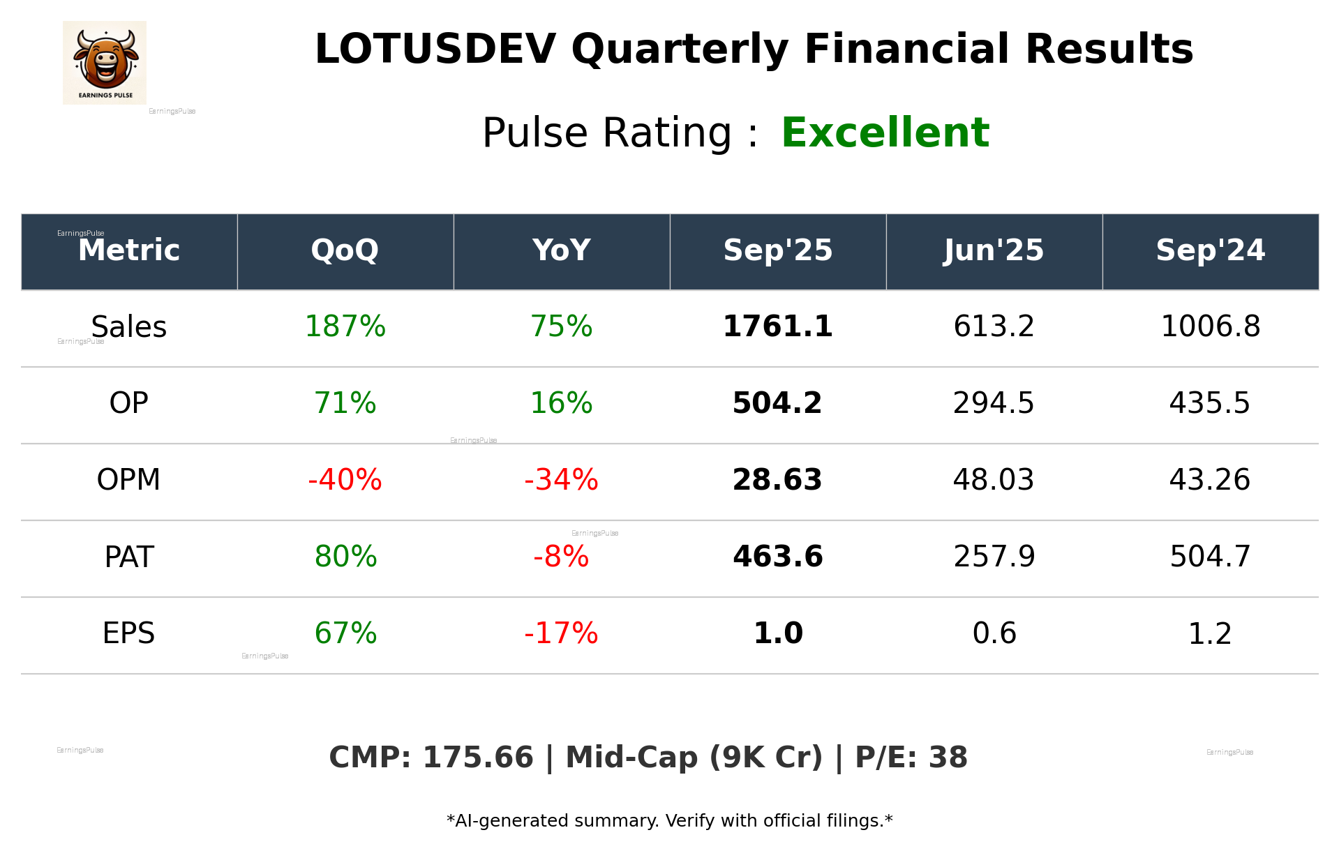 LOTUSDEV Q2 2026 earnings summary