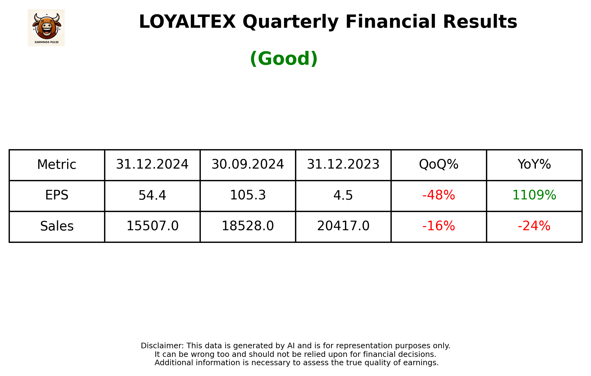 LOYALTEX Q3 2025 earnings summary