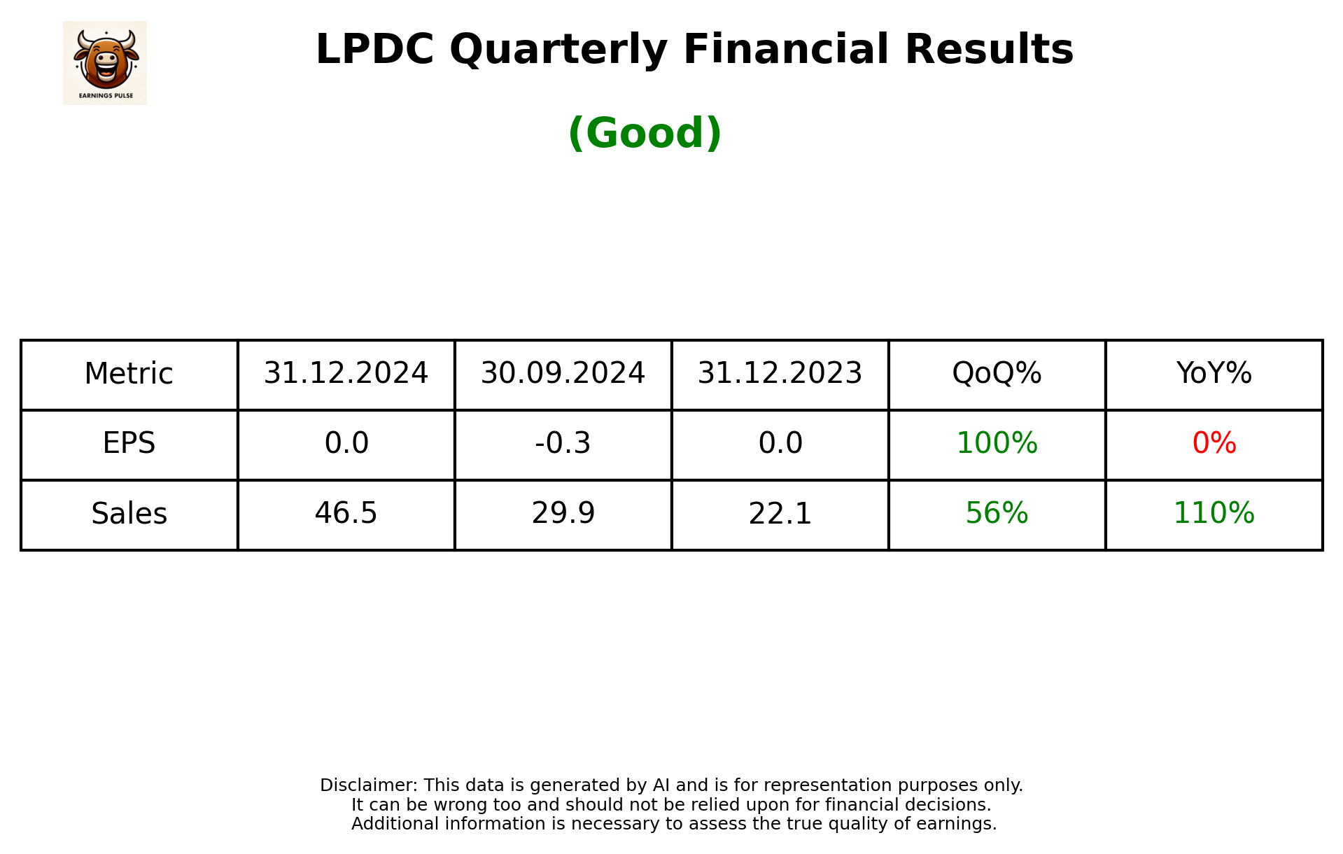 LPDC Q3 2025 earnings summary