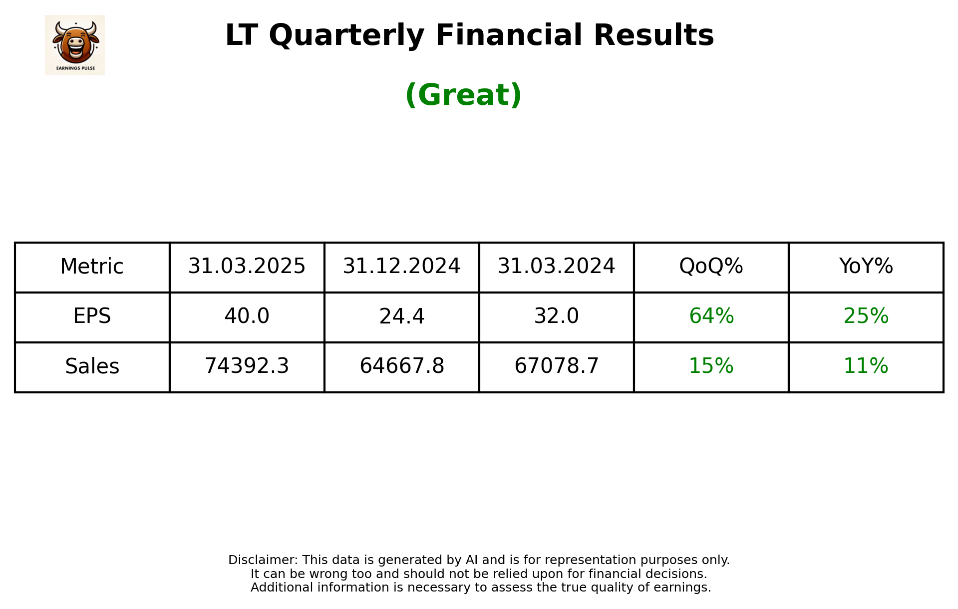 LT — earnings summary