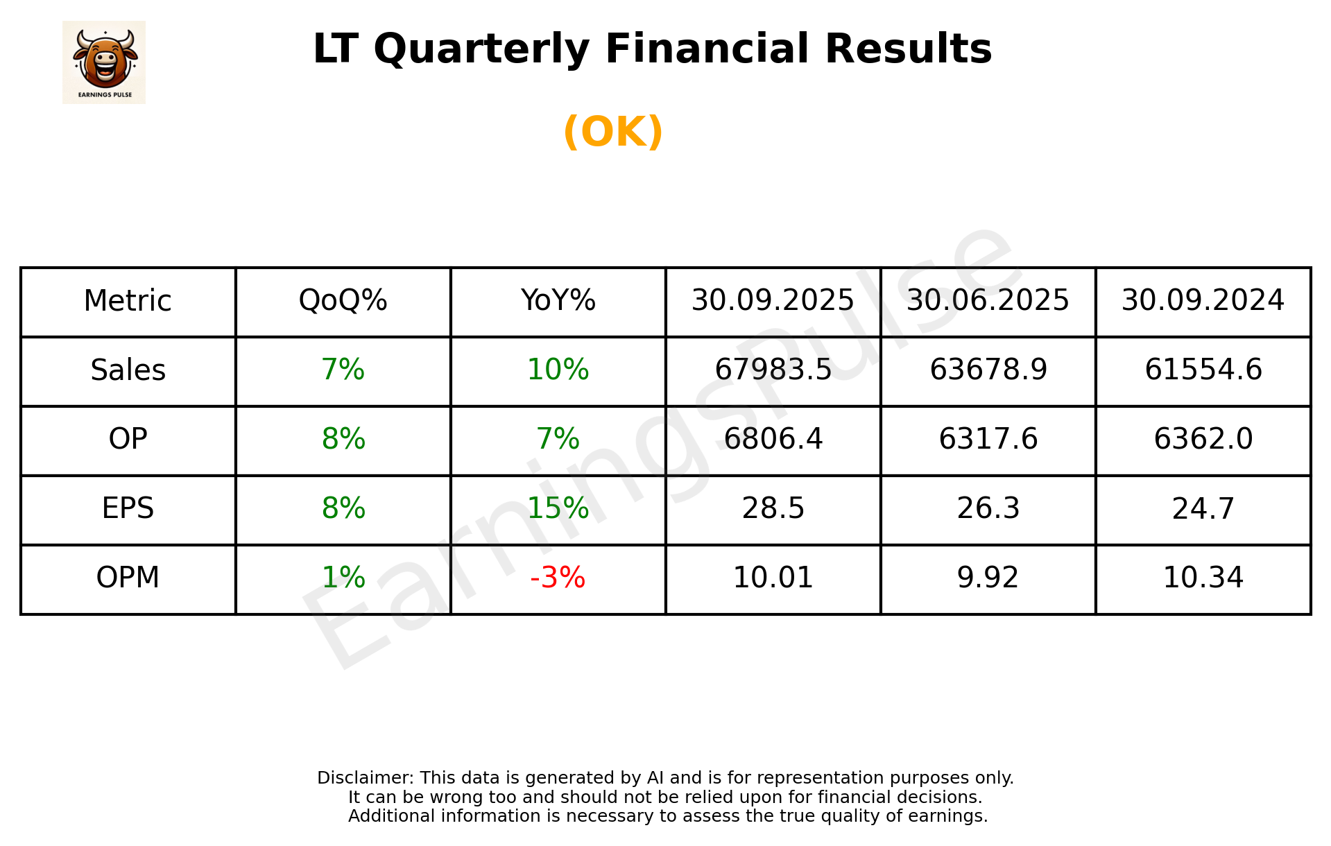 LT — earnings summary