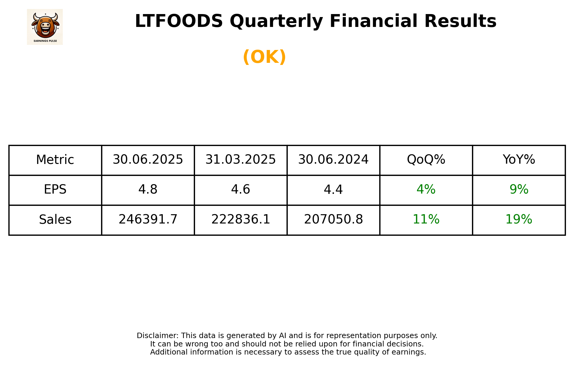 LTFOODS Q1 2026 earnings summary