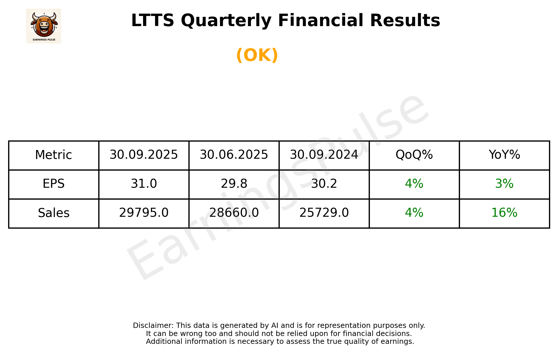 LTTS — earnings summary