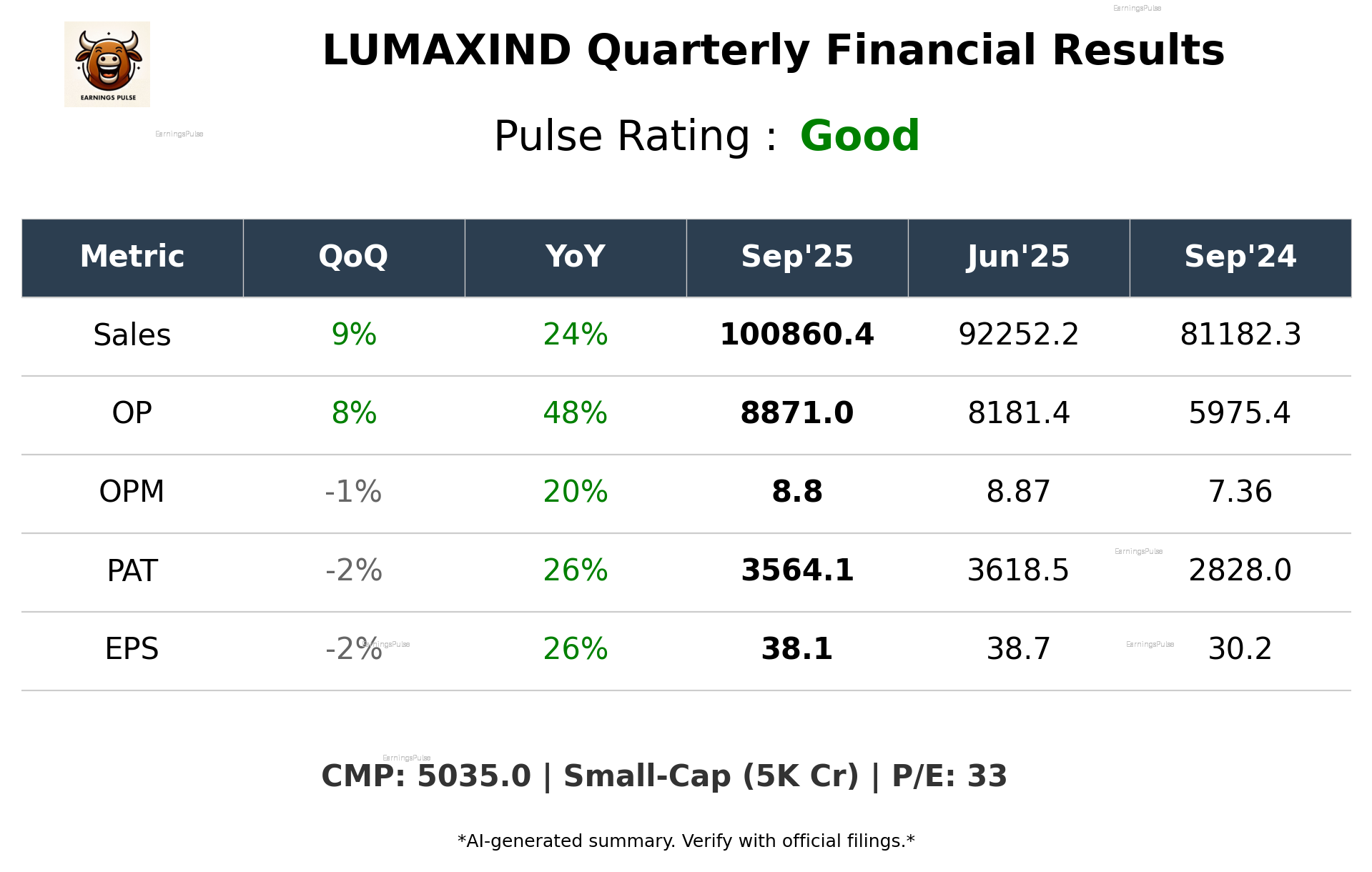 LUMAXIND Q2 2026 earnings summary