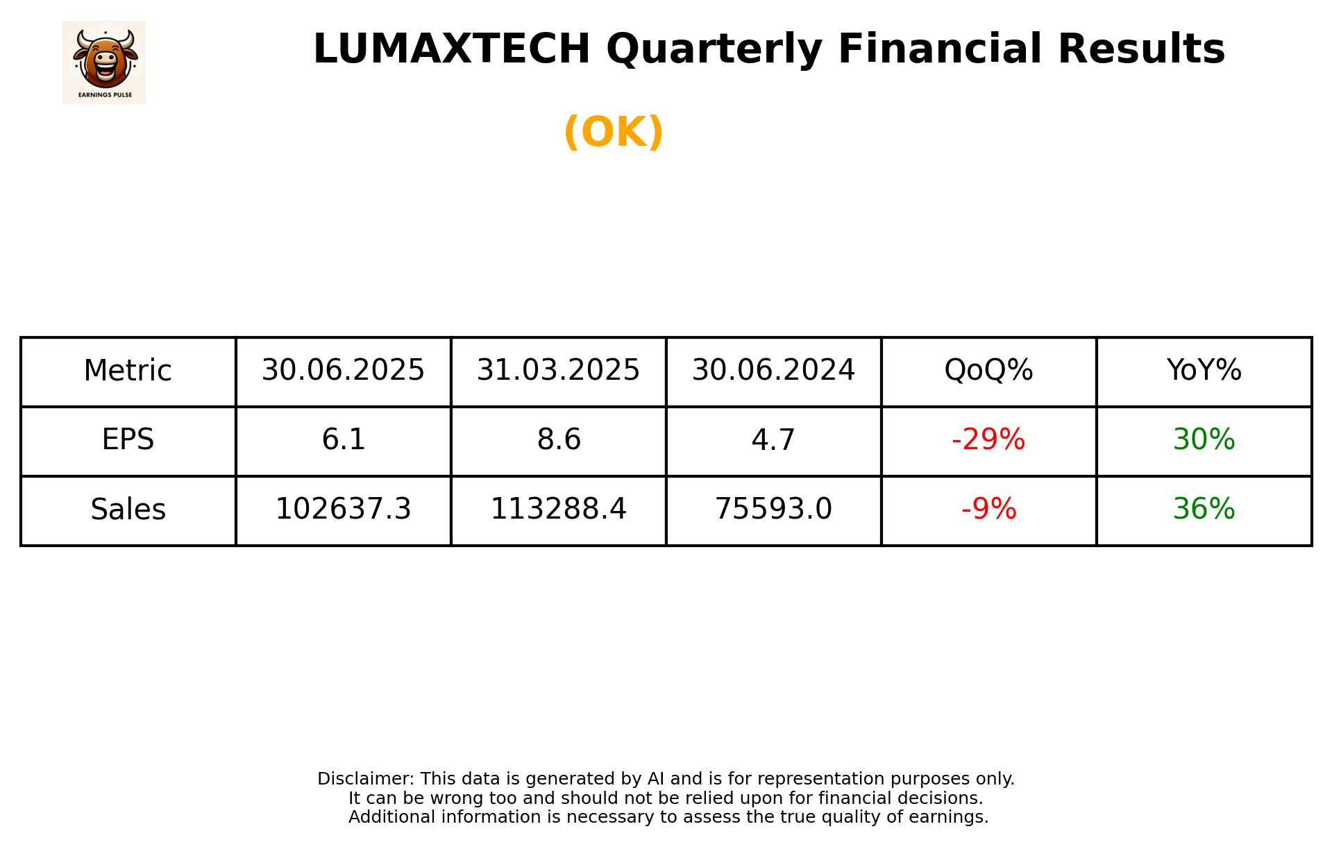 LUMAXTECH Q1 2026 earnings summary