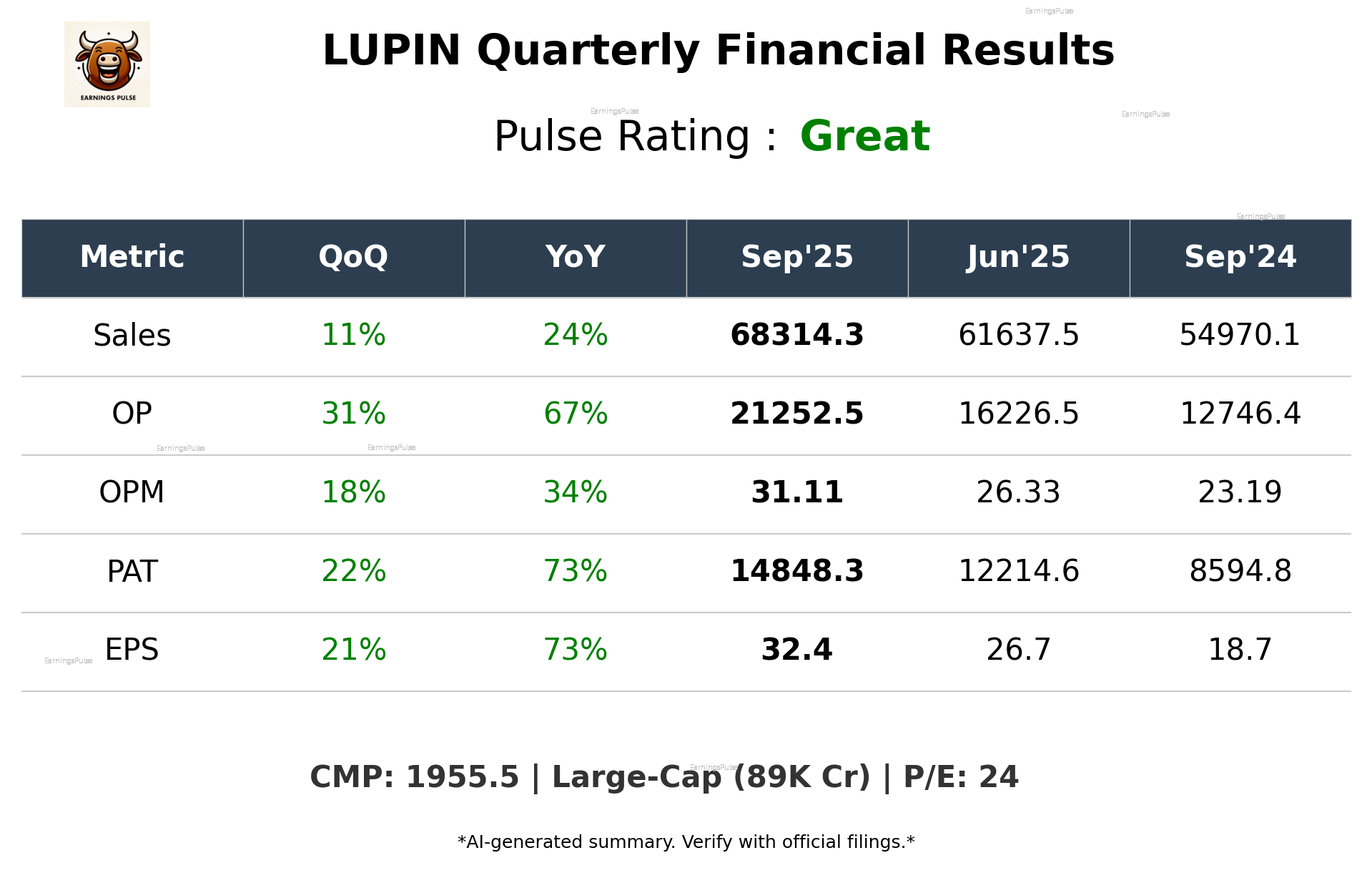 LUPIN Q2 2026 earnings summary