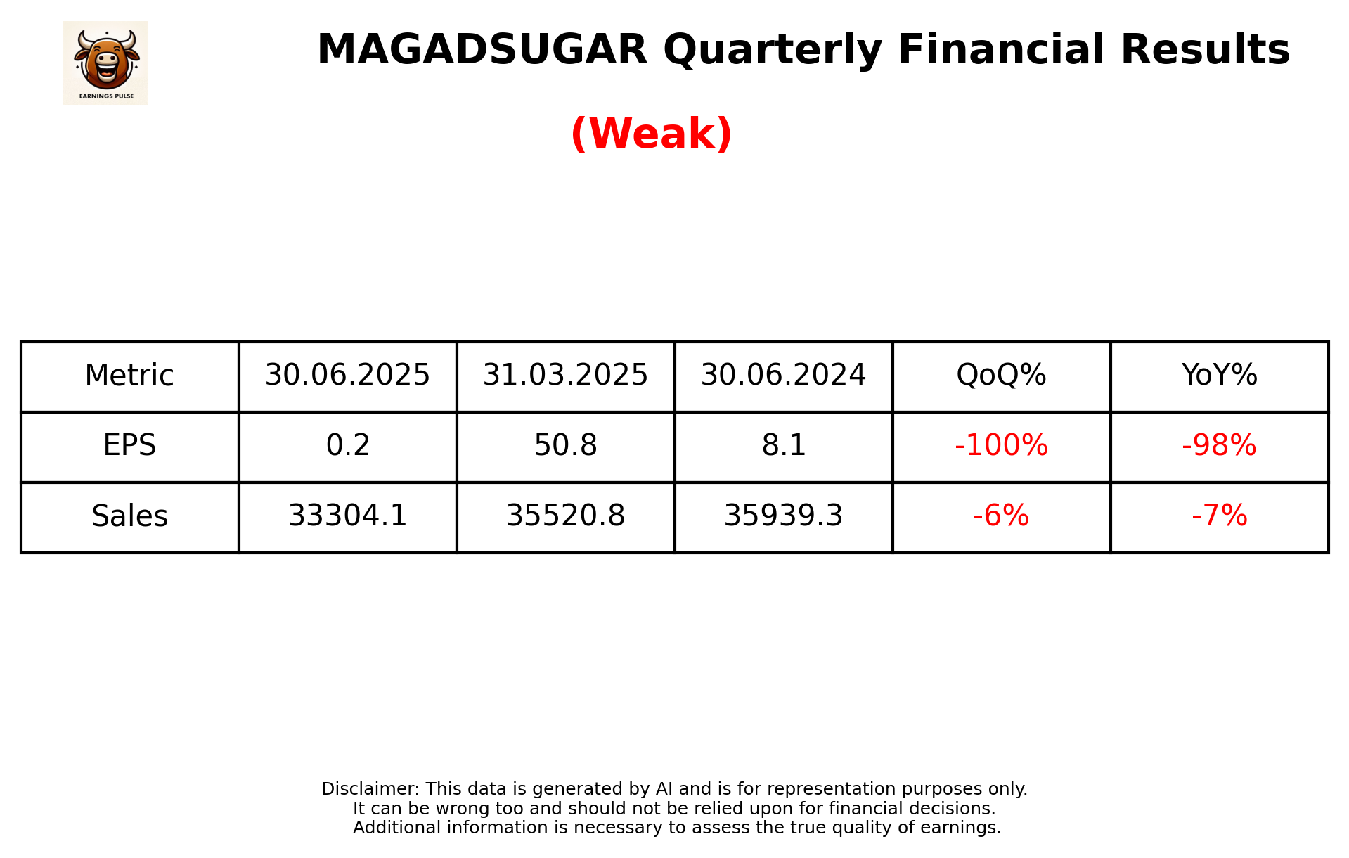 MAGADSUGAR Q1 2026 earnings summary