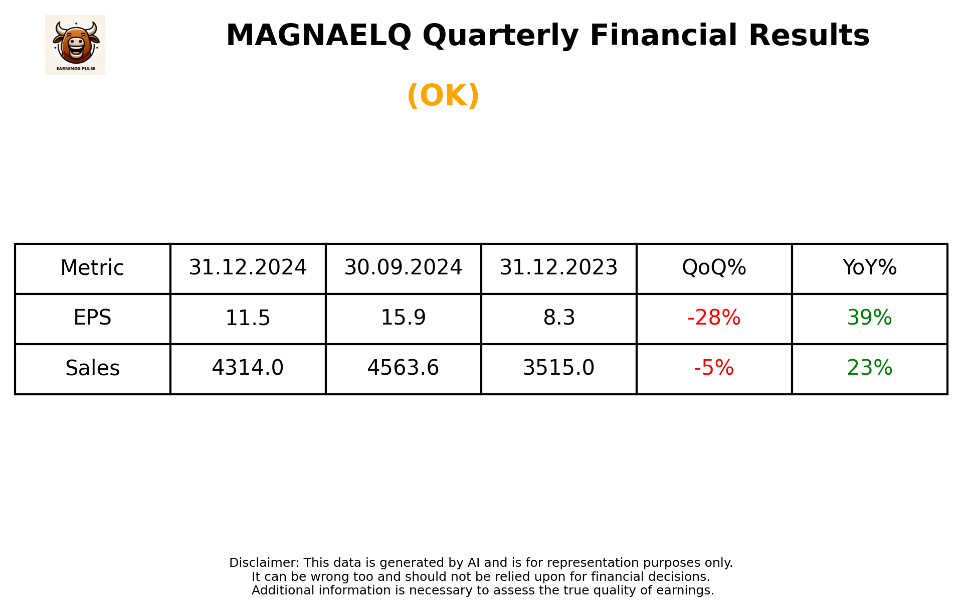 MAGNAELQ Q3 2025 earnings summary