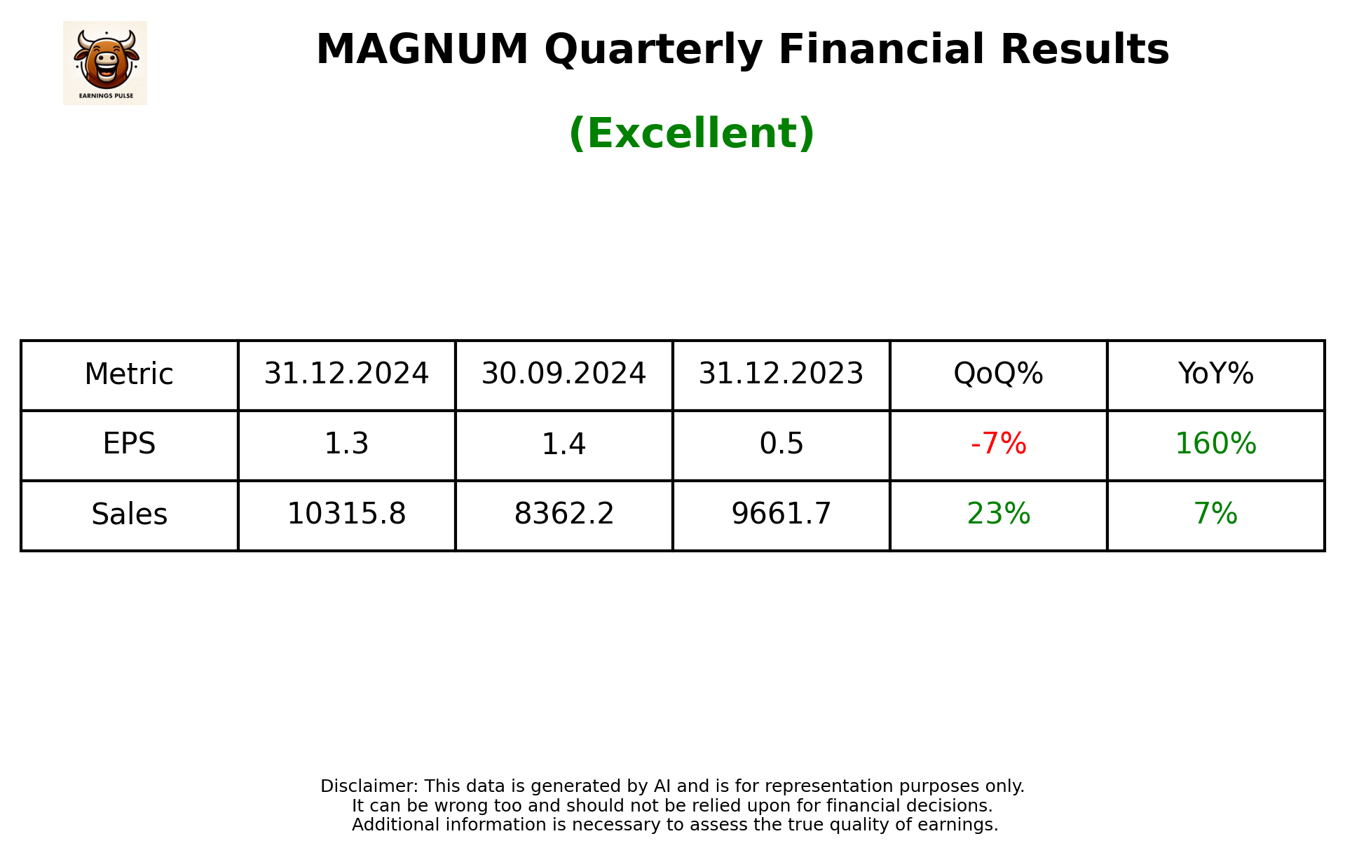 MAGNUM Q3 2025 earnings summary