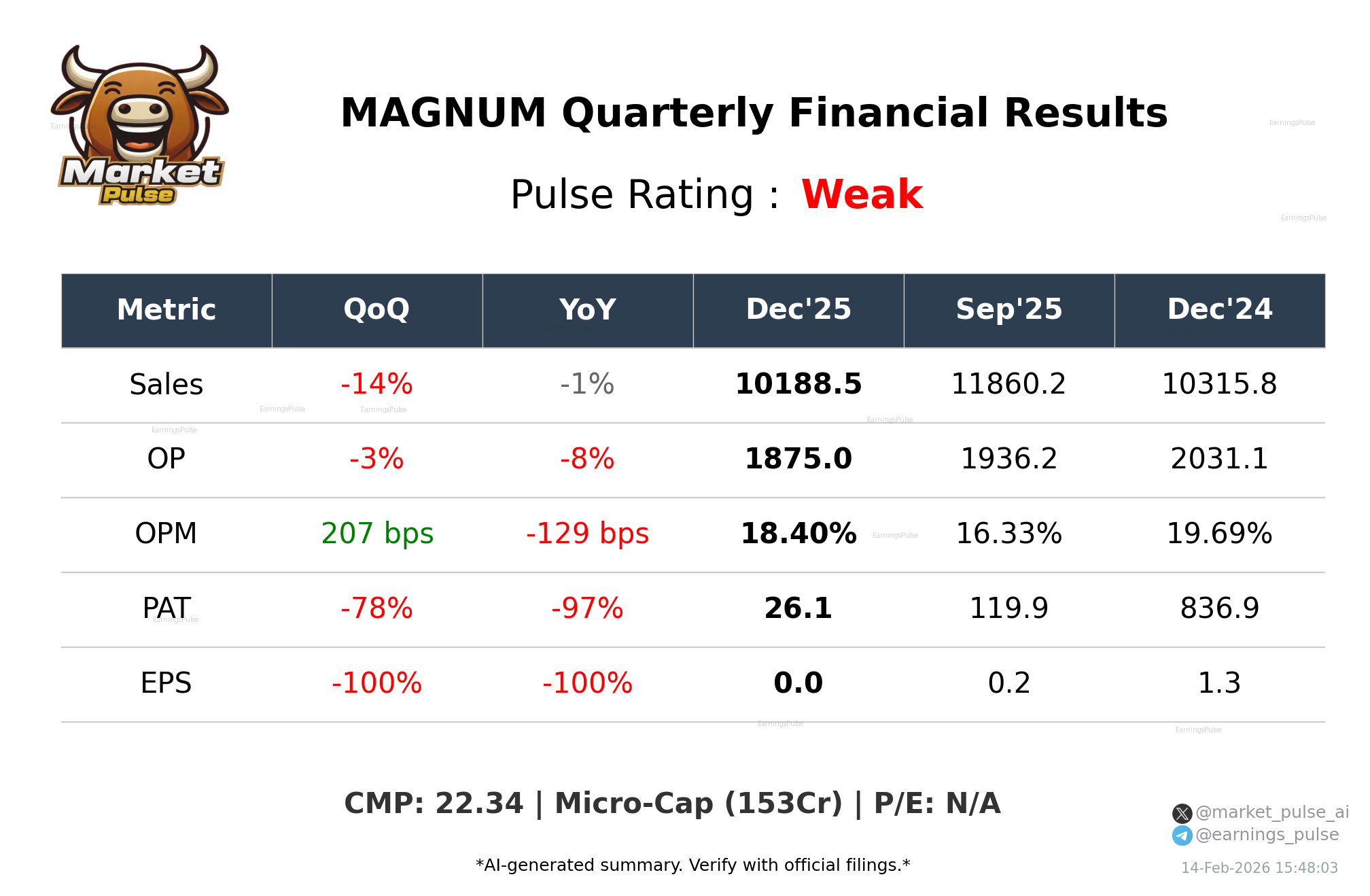 MAGNUM Q3 2026 earnings summary