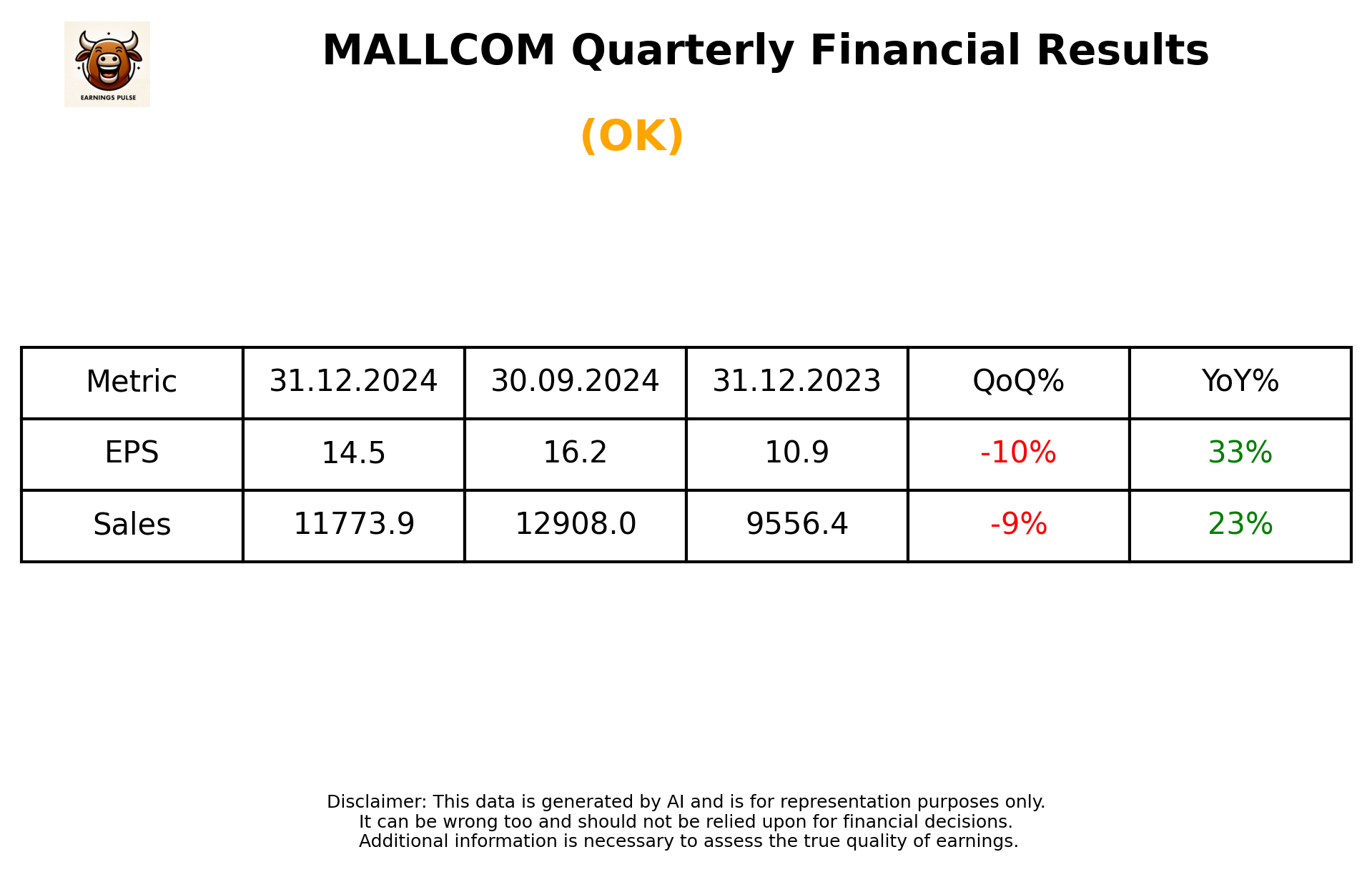 MALLCOM Q3 2025 earnings summary