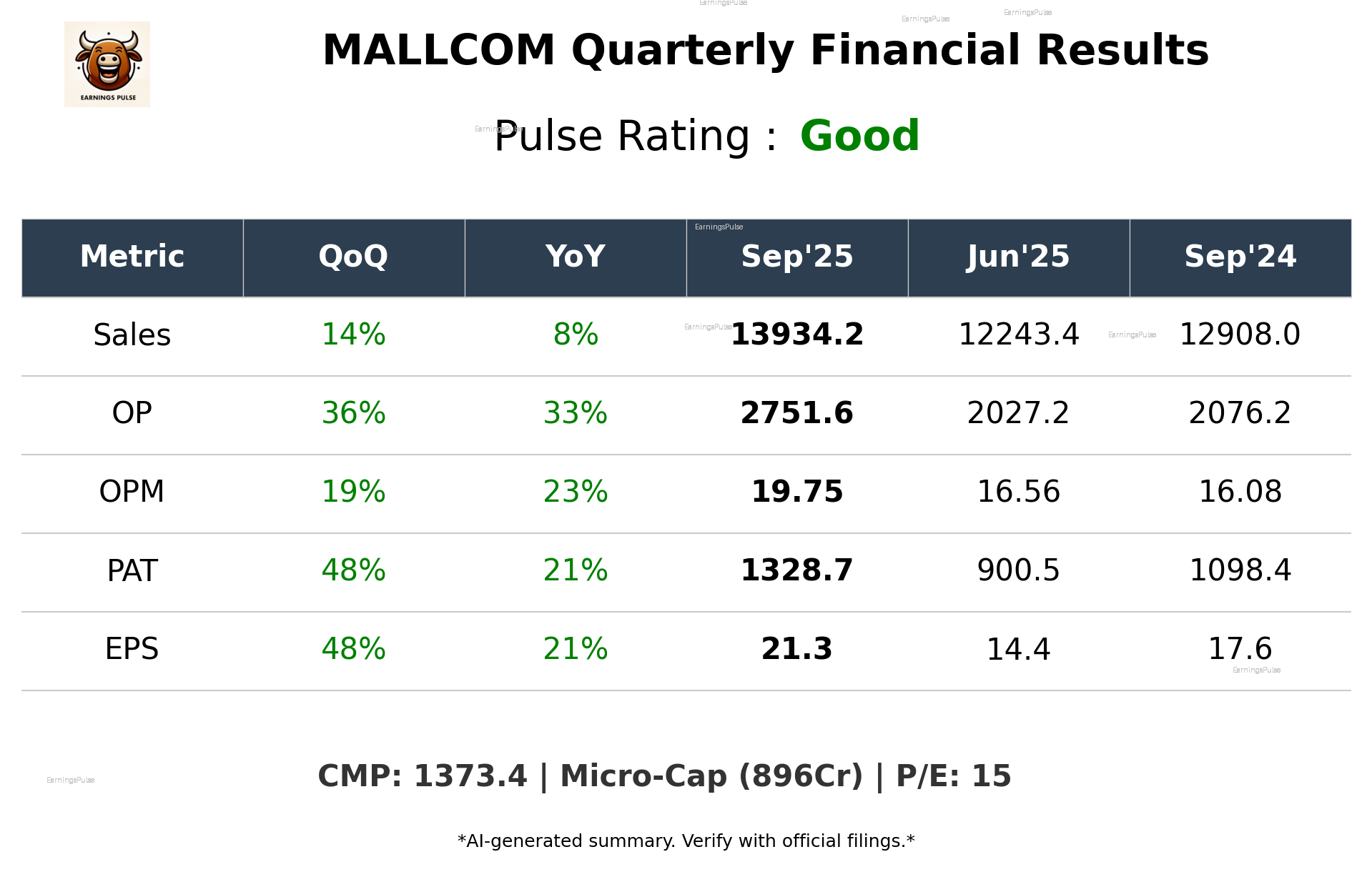 MALLCOM Q2 2026 earnings summary
