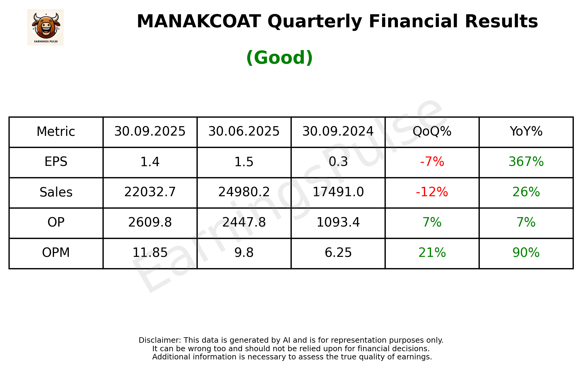 MANAKCOAT Q2 2026 earnings summary
