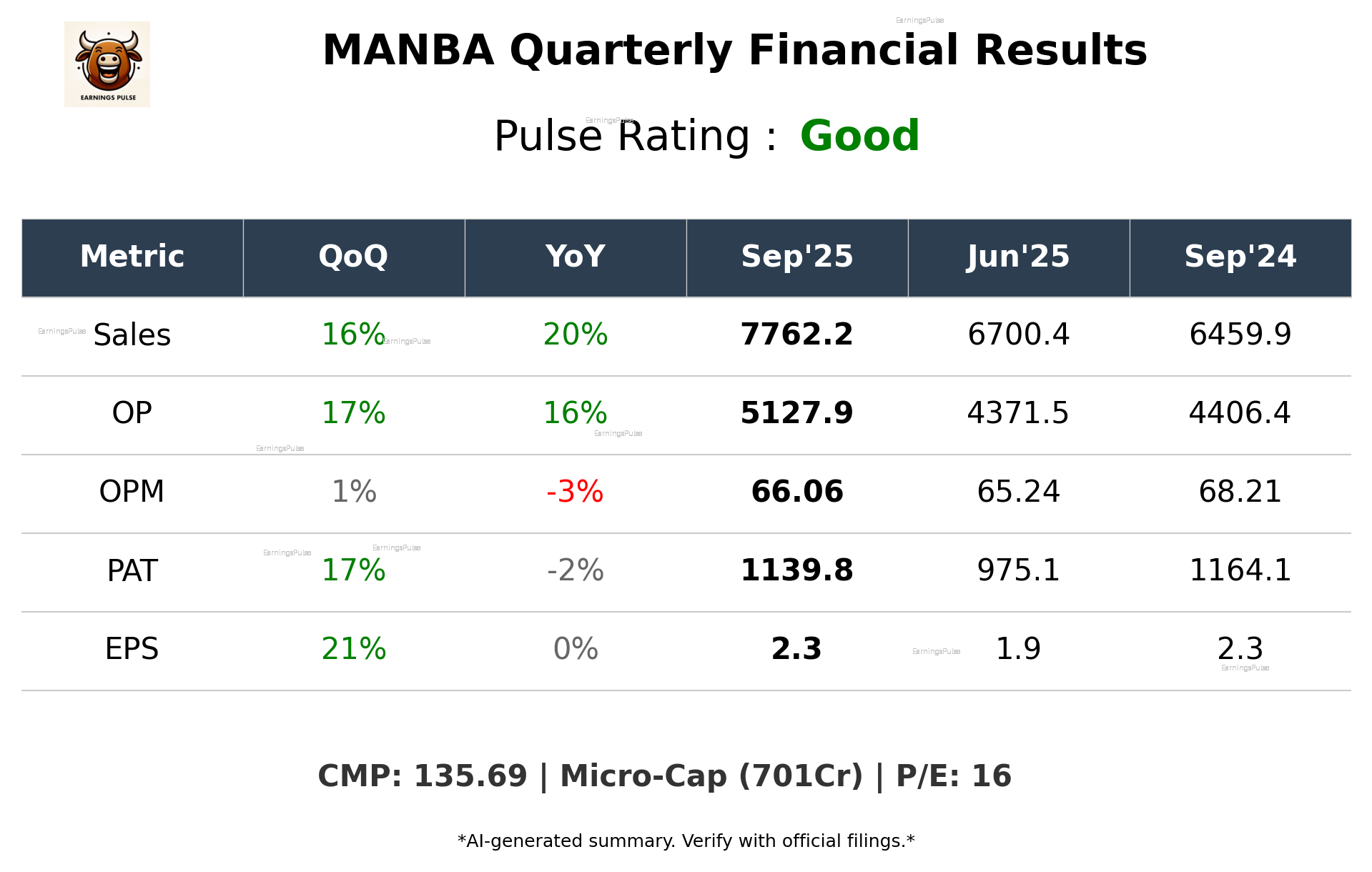MANBA Q2 2026 earnings summary