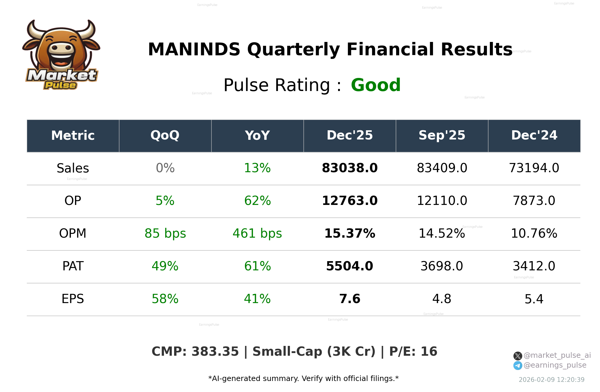 MANINDS Q3 2026 earnings summary