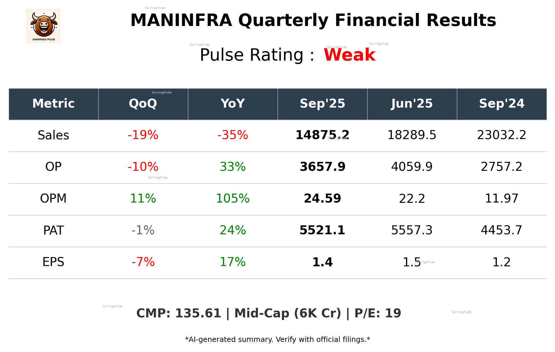 MANINFRA Q2 2026 earnings summary