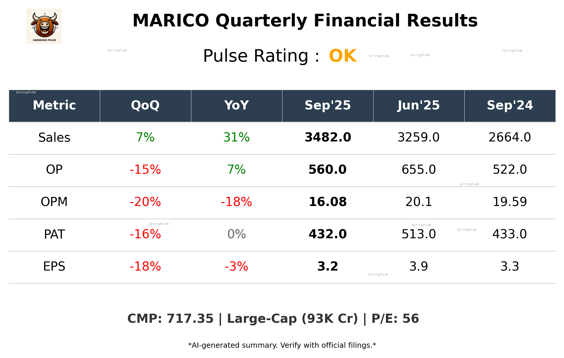 MARICO Q2 2026 earnings summary
