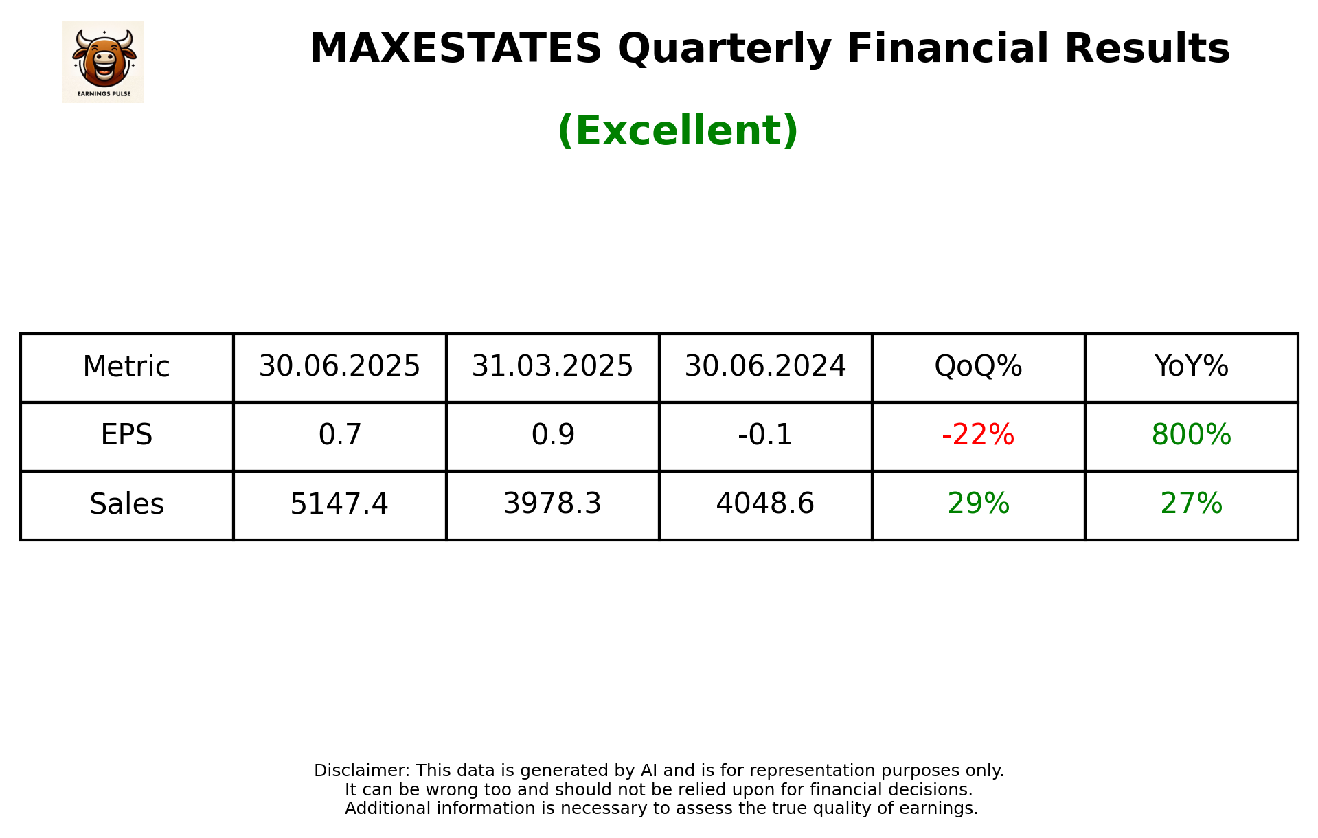 MAXESTATES Q1 2026 earnings summary
