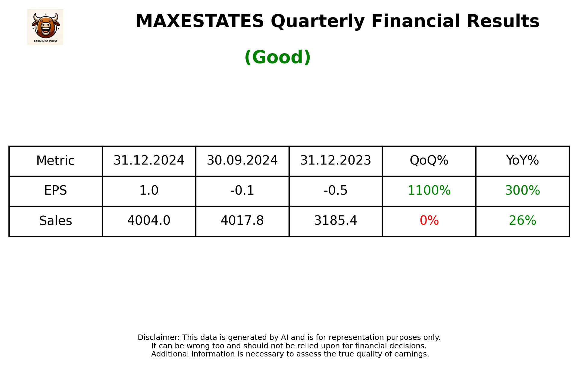 MAXESTATES Q3 2025 earnings summary