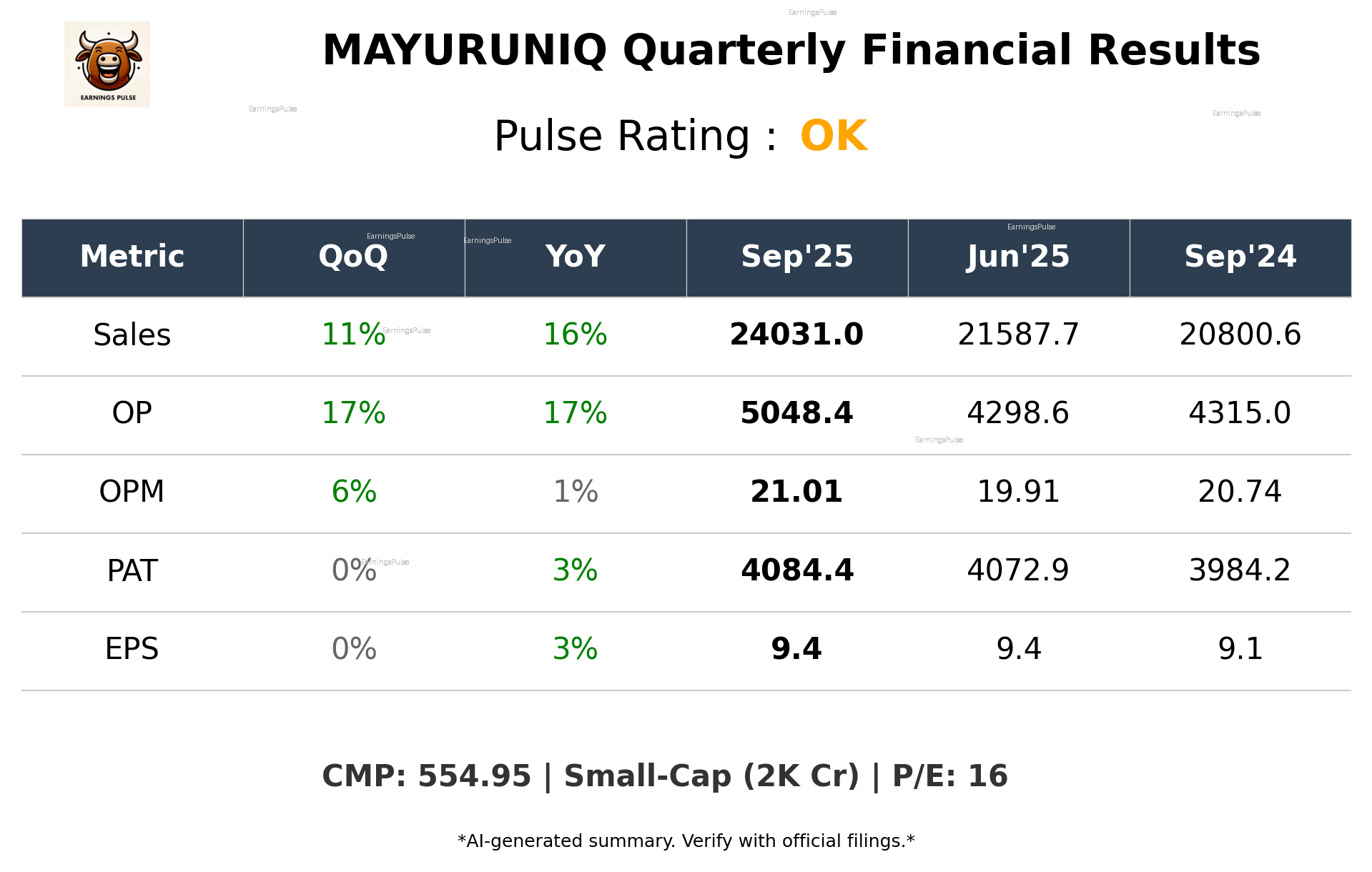 MAYURUNIQ Q2 2026 earnings summary