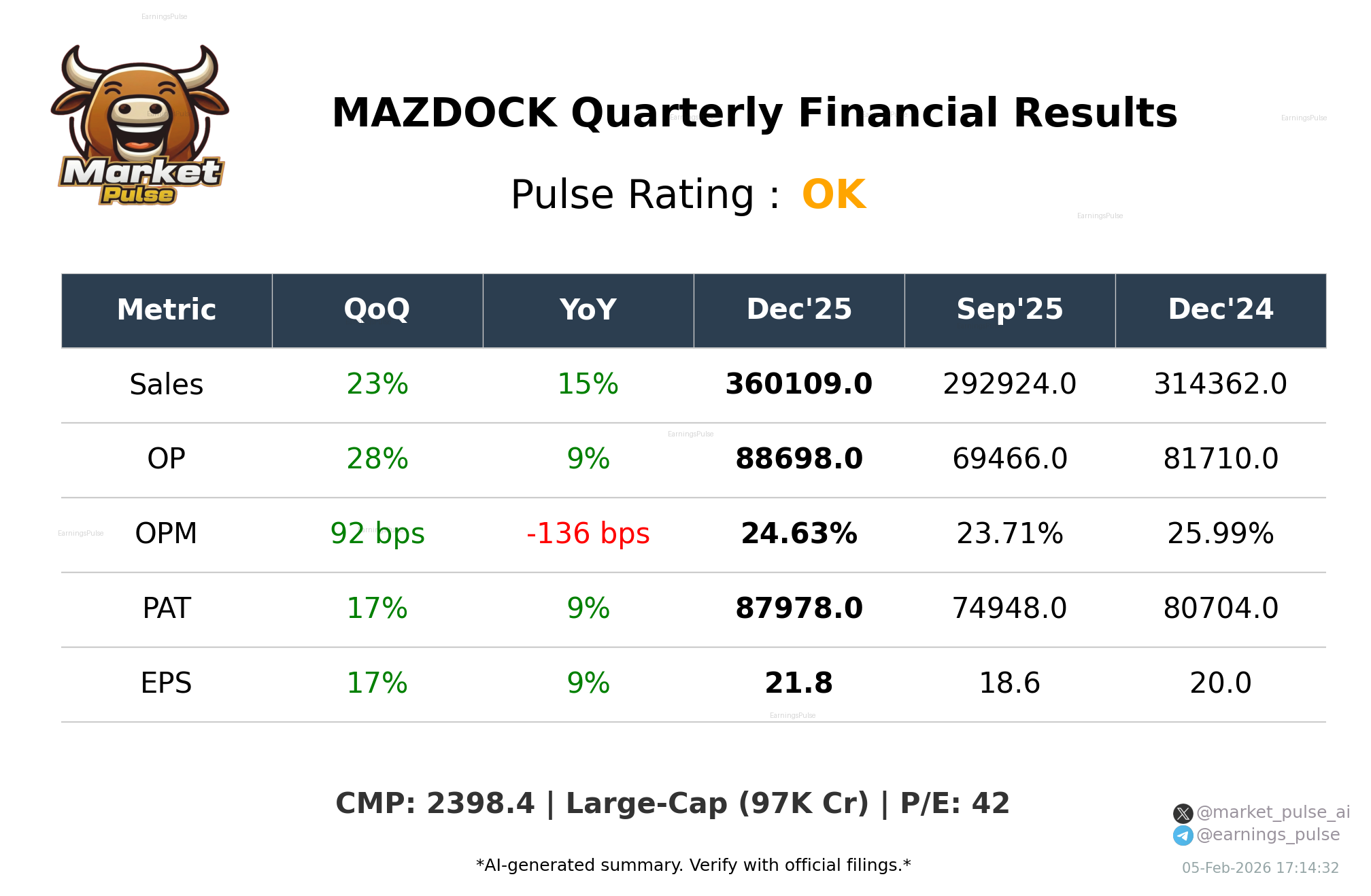 MAZDOCK Q3 2026 earnings summary