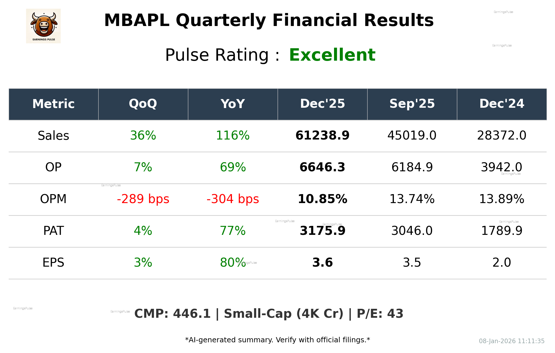 MBAPL Q3 2026 earnings summary