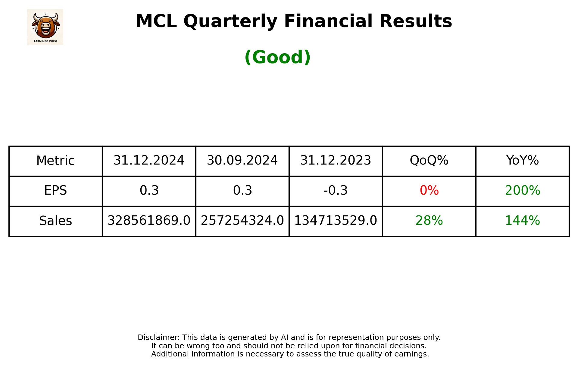 MCL Q3 2025 earnings summary
