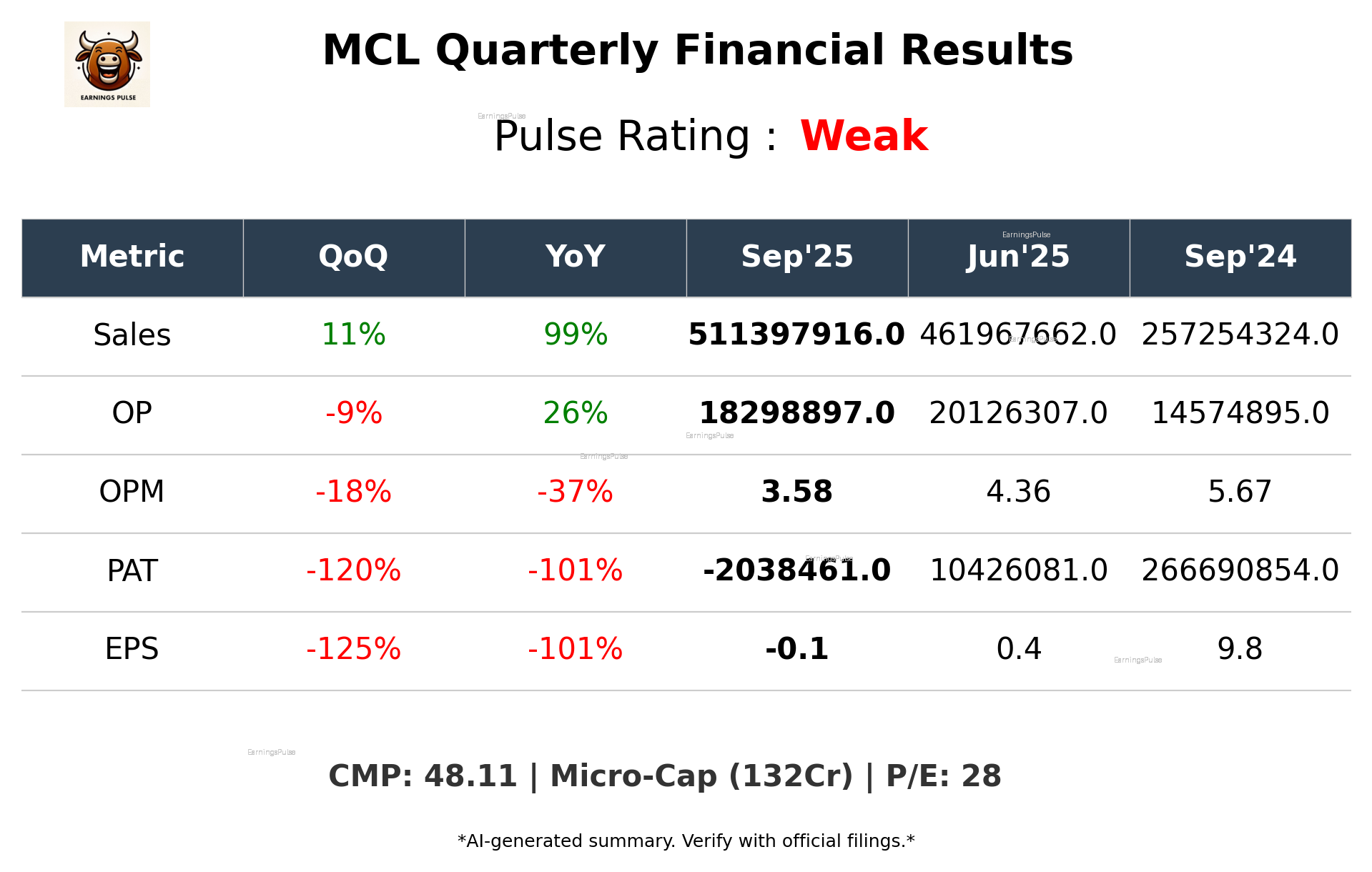 MCL Q2 2026 earnings summary