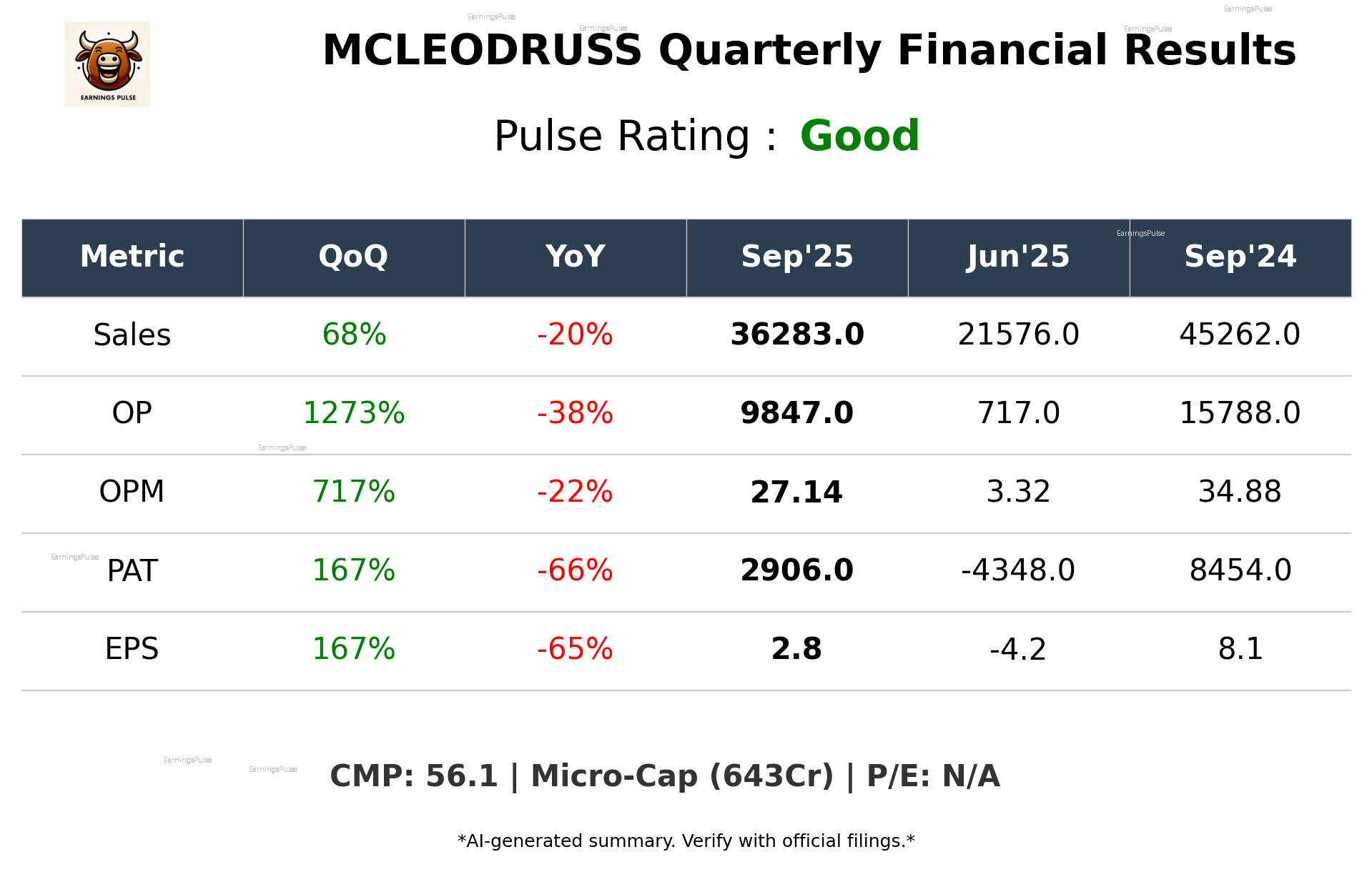 MCLEODRUSS Q2 2026 earnings summary