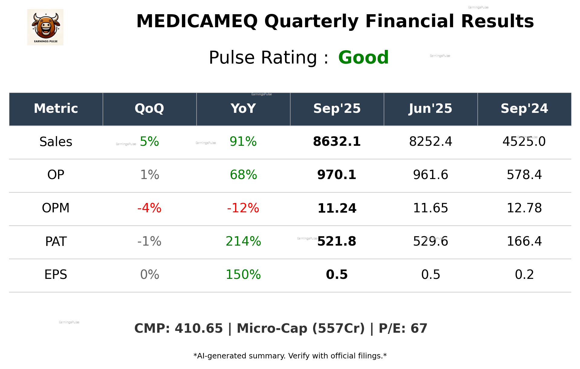 MEDICAMEQ Q2 2026 earnings summary