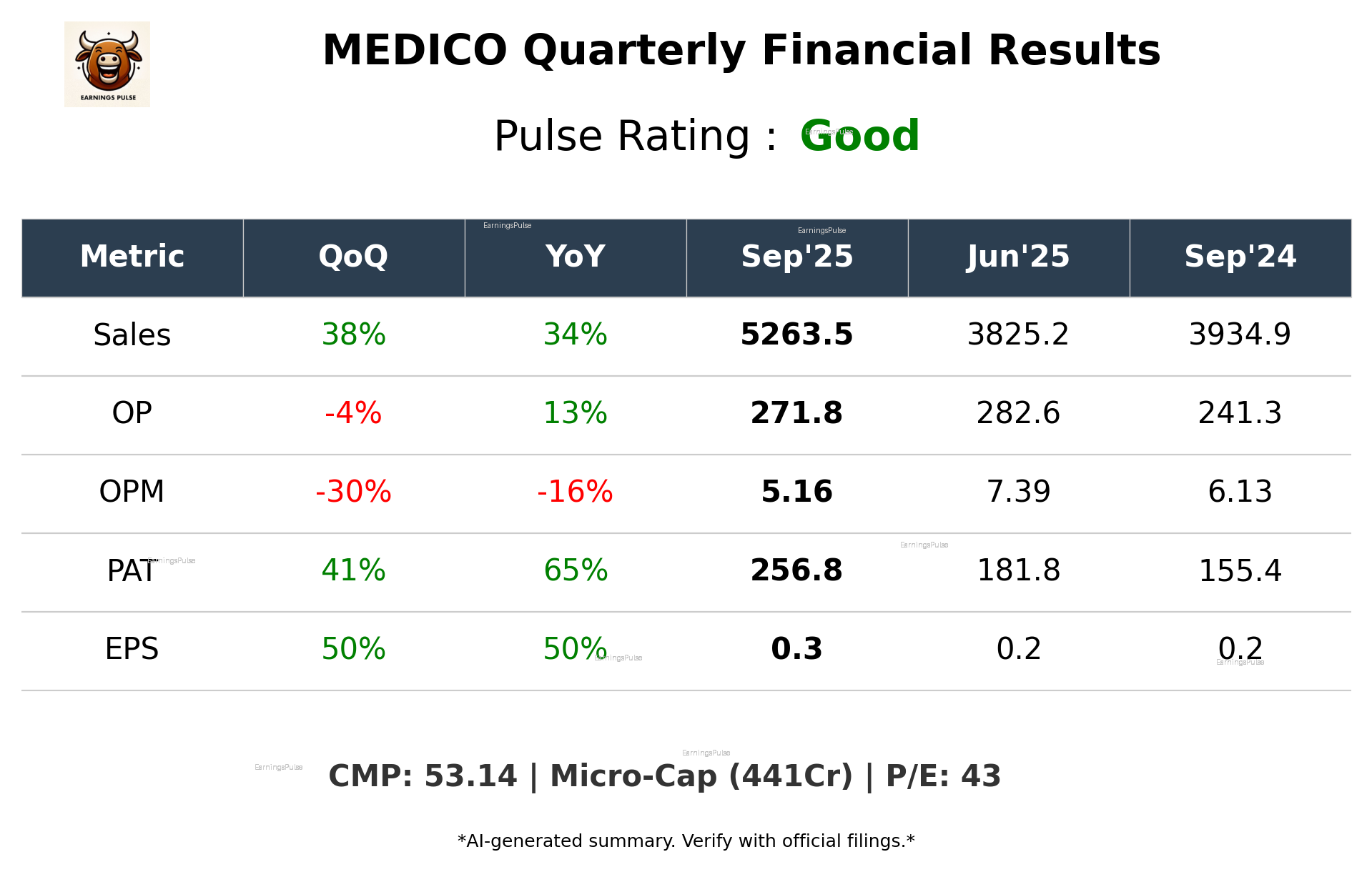 MEDICO Q2 2026 earnings summary