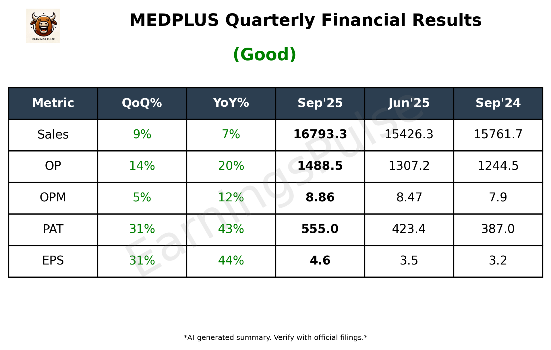 MEDPLUS Q2 2026 earnings summary