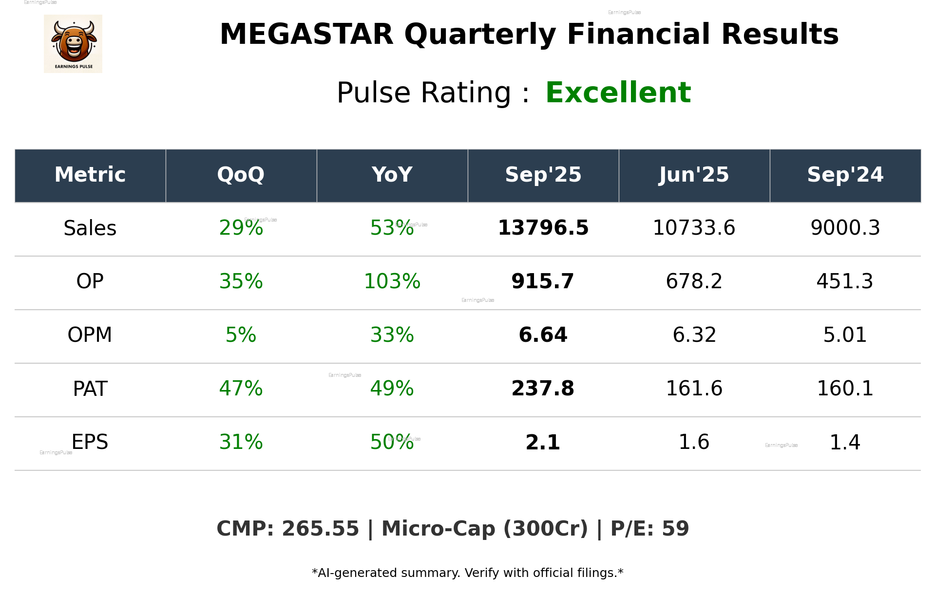 MEGASTAR Q2 2026 earnings summary