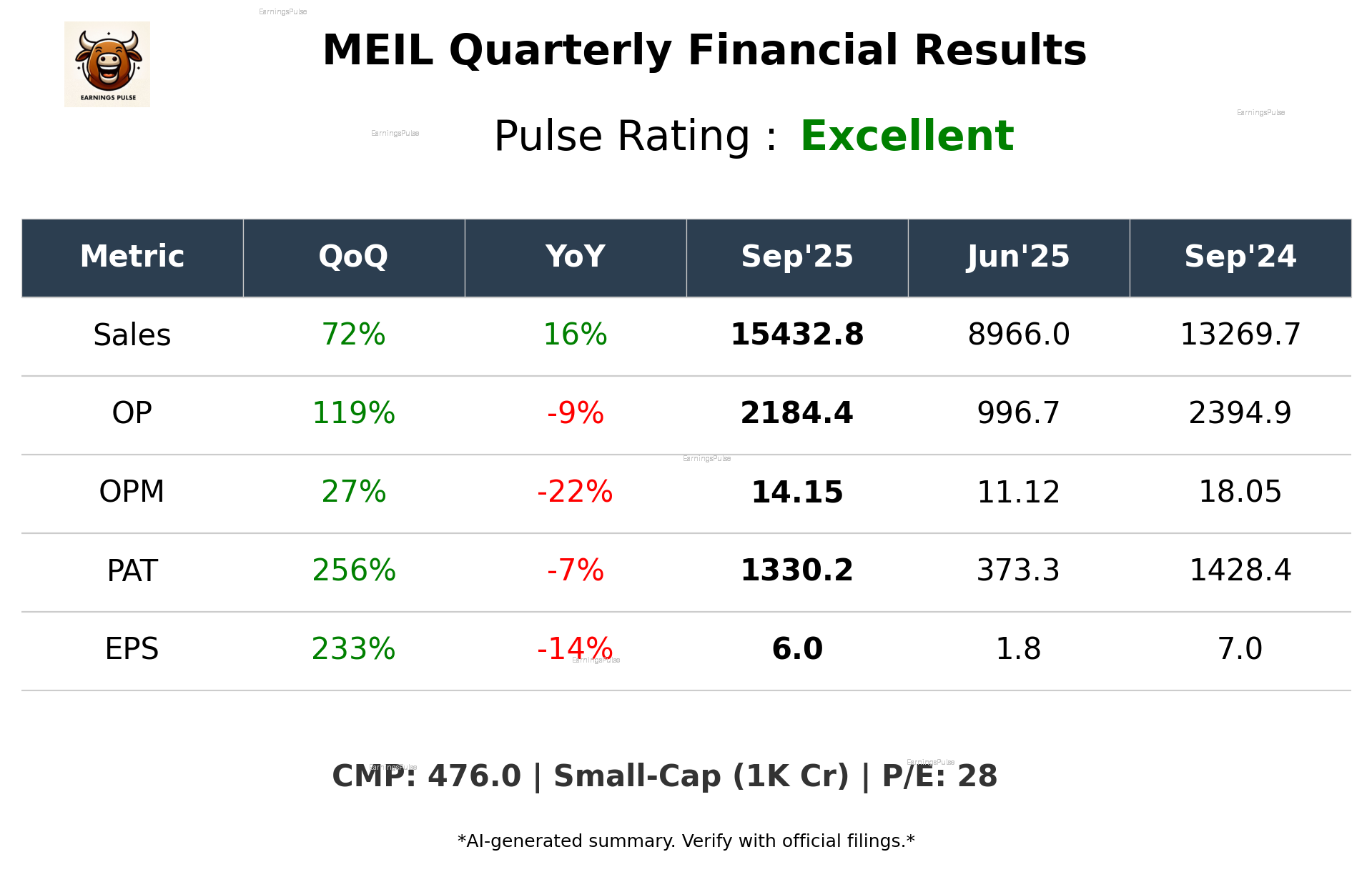 MEIL Q2 2026 earnings summary