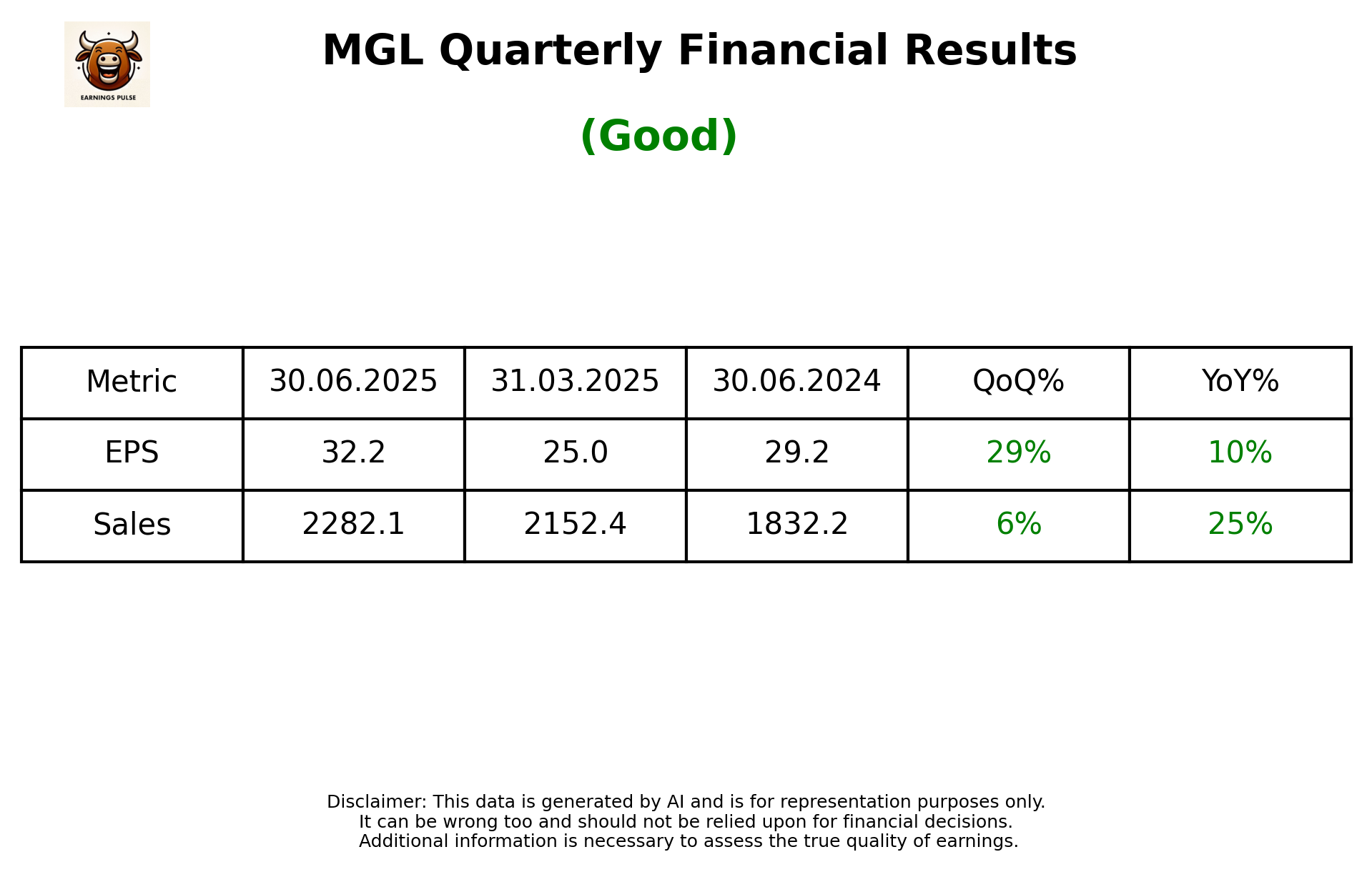 MGL Q1 2026 earnings summary