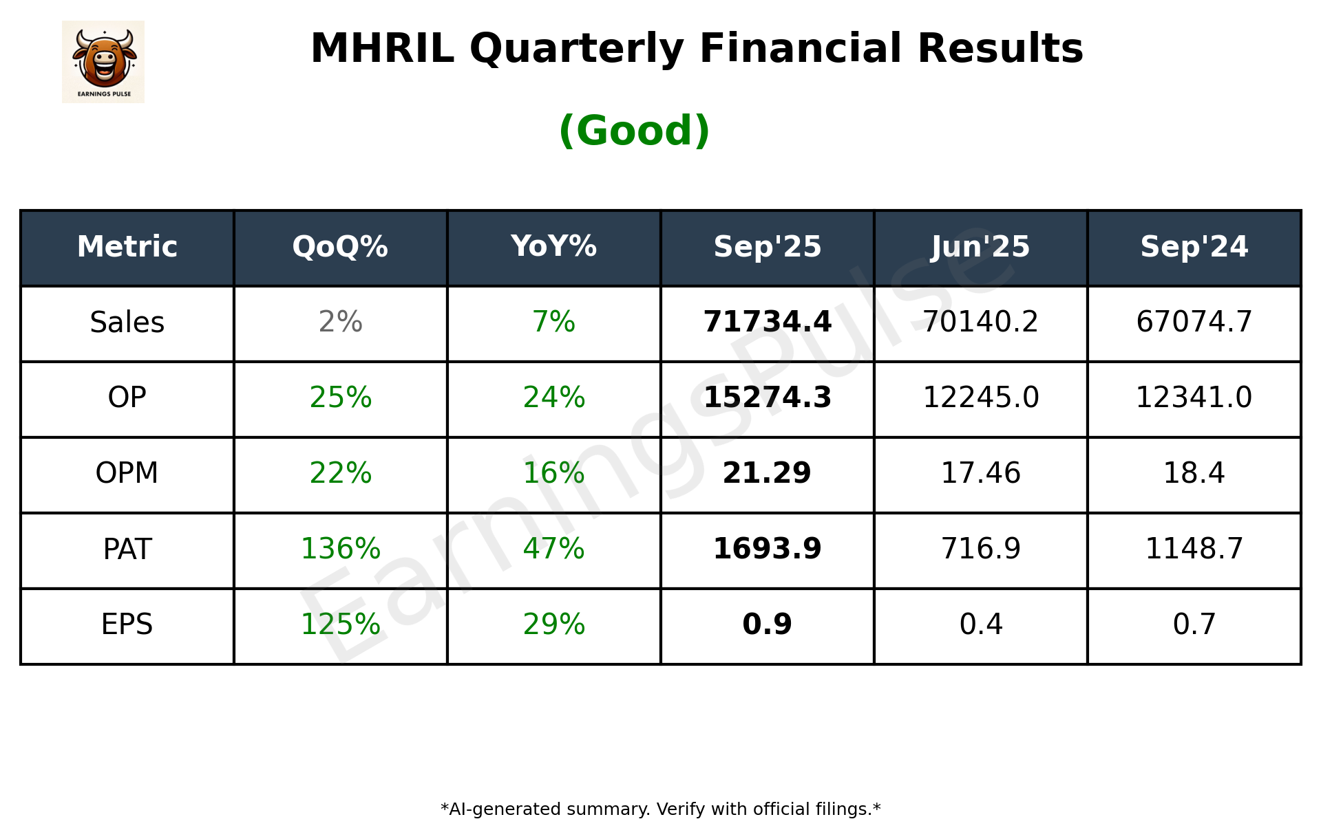 MHRIL Q2 2026 earnings summary