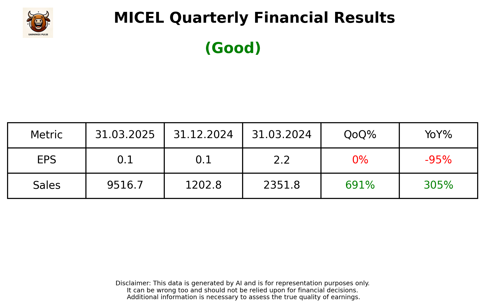 MICEL Q4 2025 earnings summary