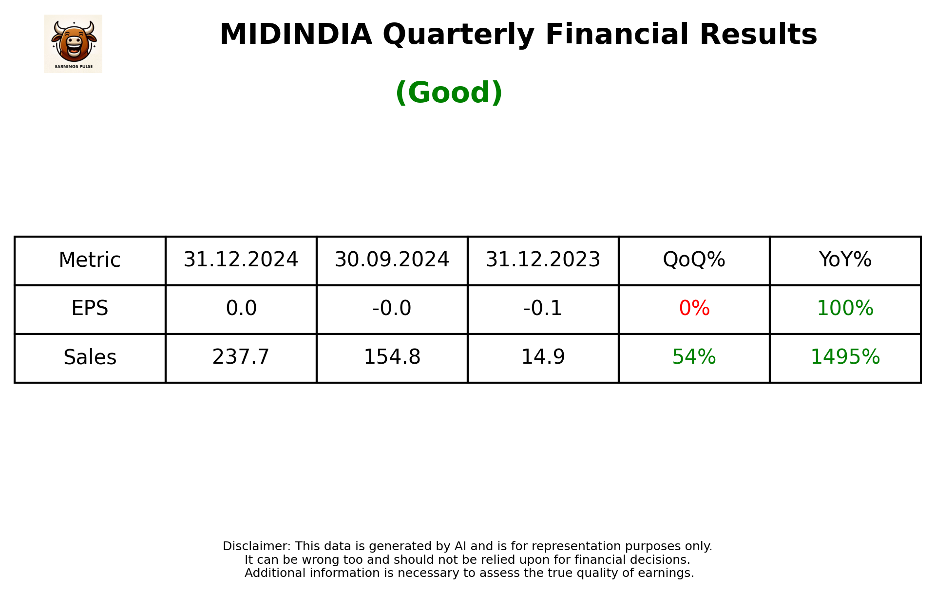 MIDINDIA Q3 2025 earnings summary