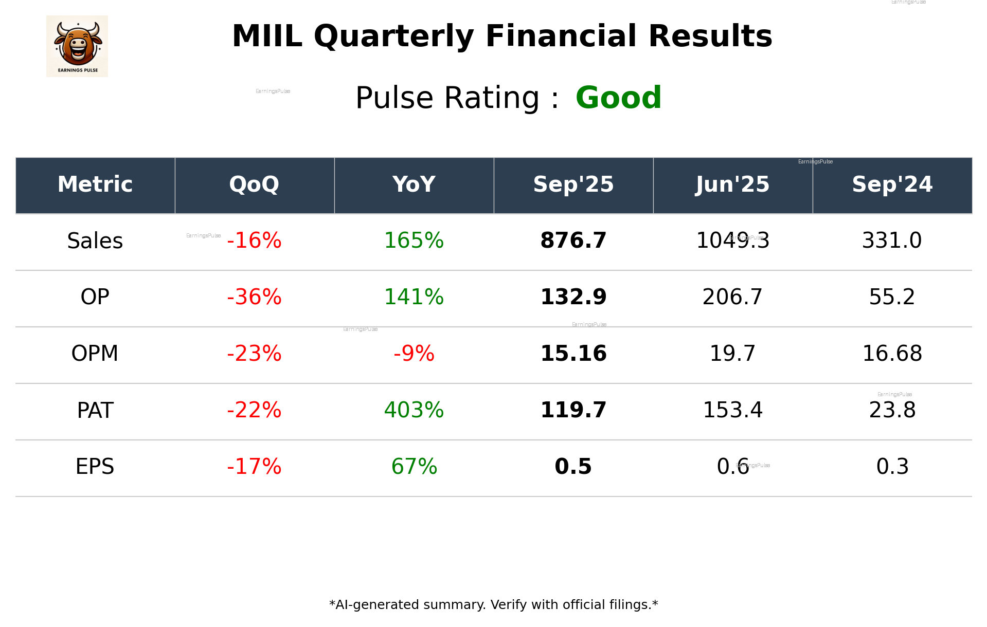 MIIL Q2 2026 earnings summary