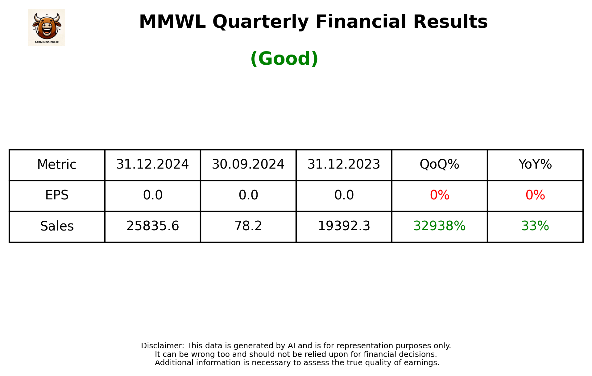 MMWL Q3 2025 earnings summary