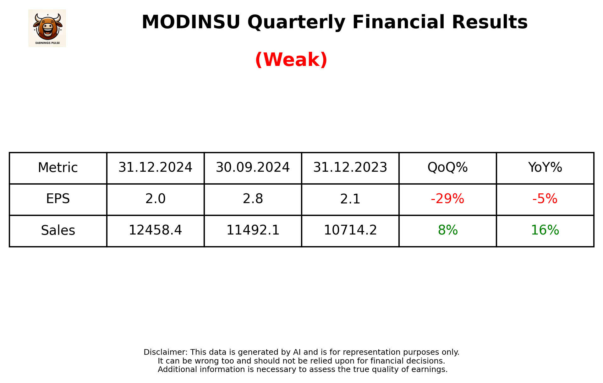 MODINSU Q3 2025 earnings summary