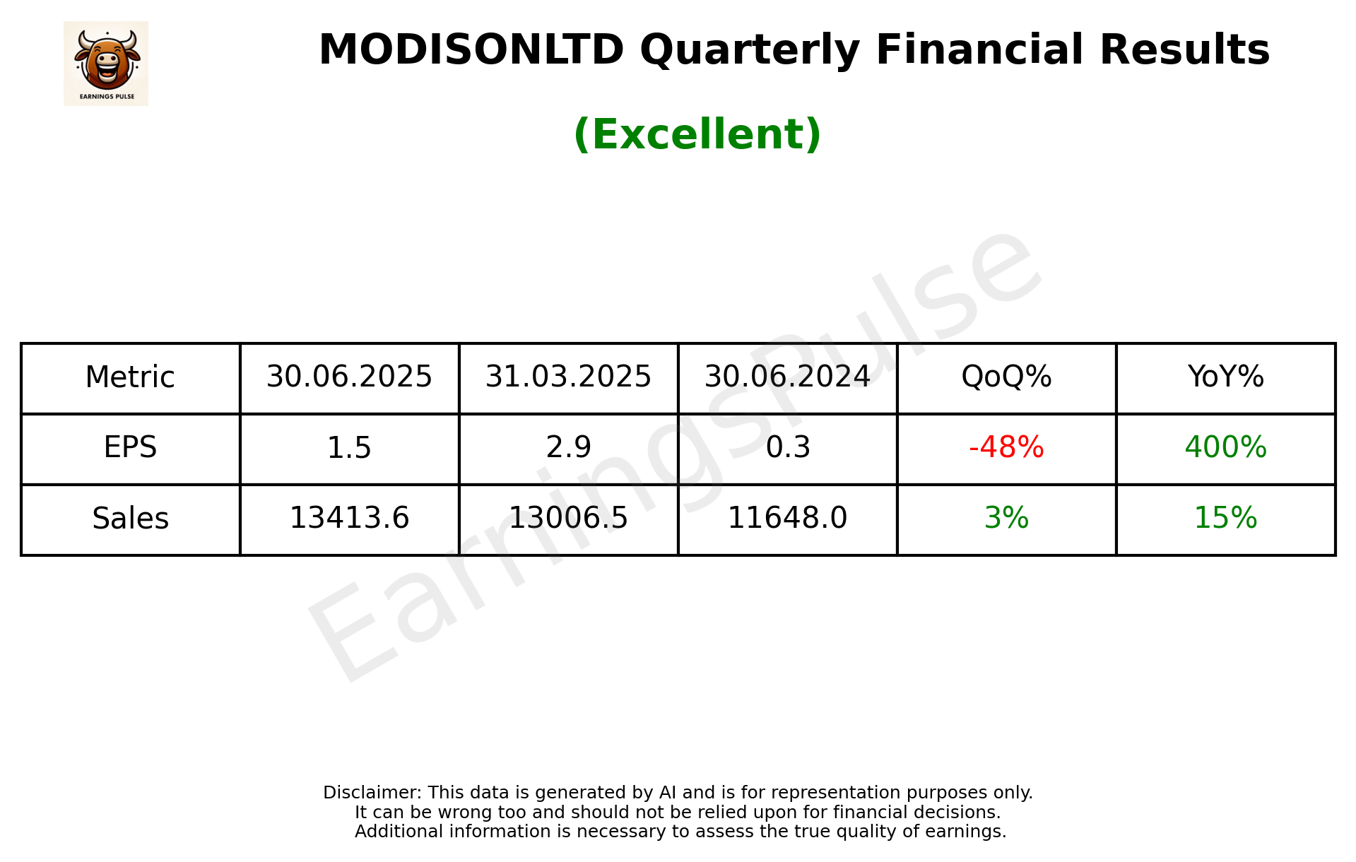 MODISONLTD Q1 2026 earnings summary