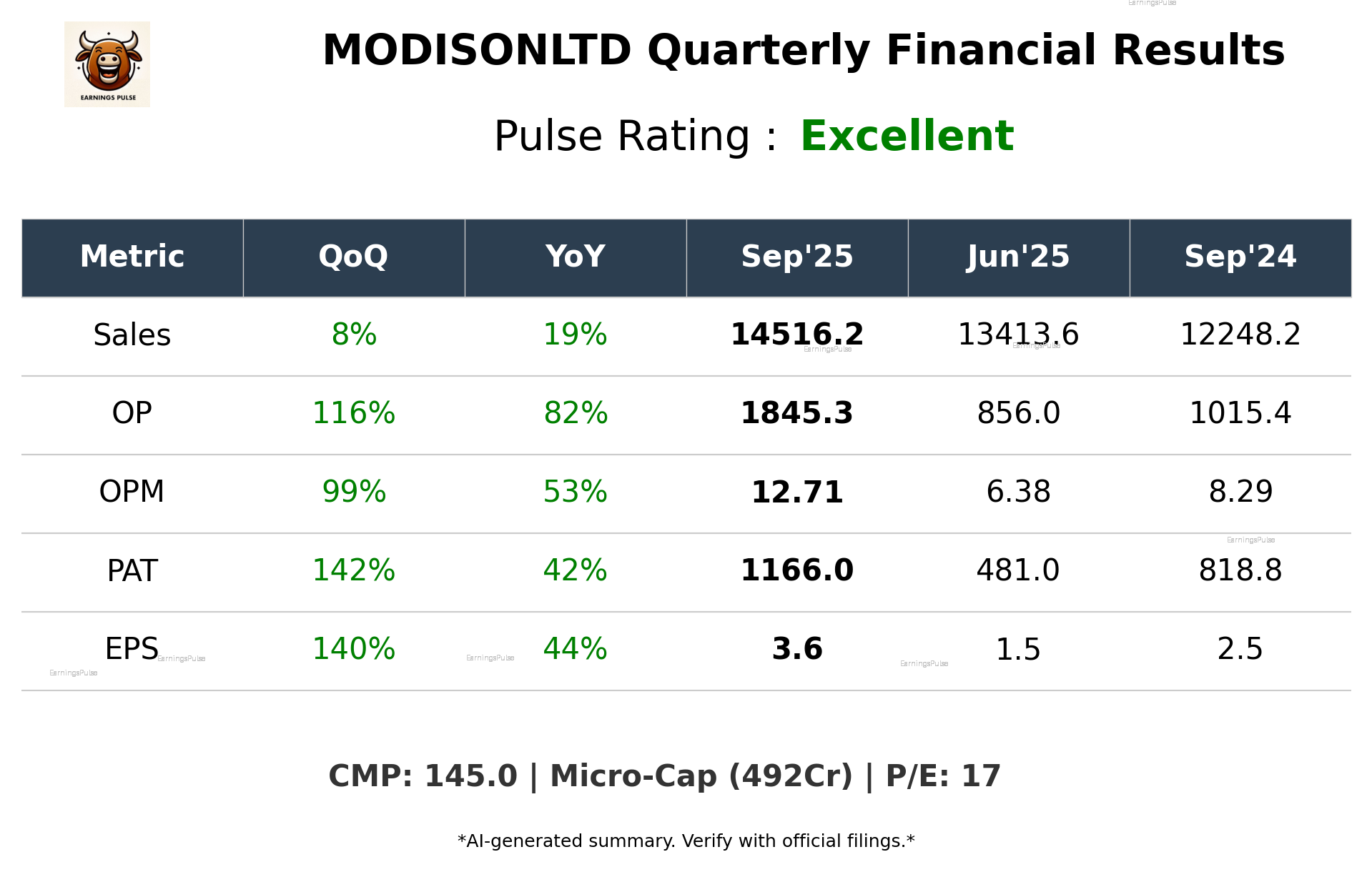 MODISONLTD Q2 2026 earnings summary